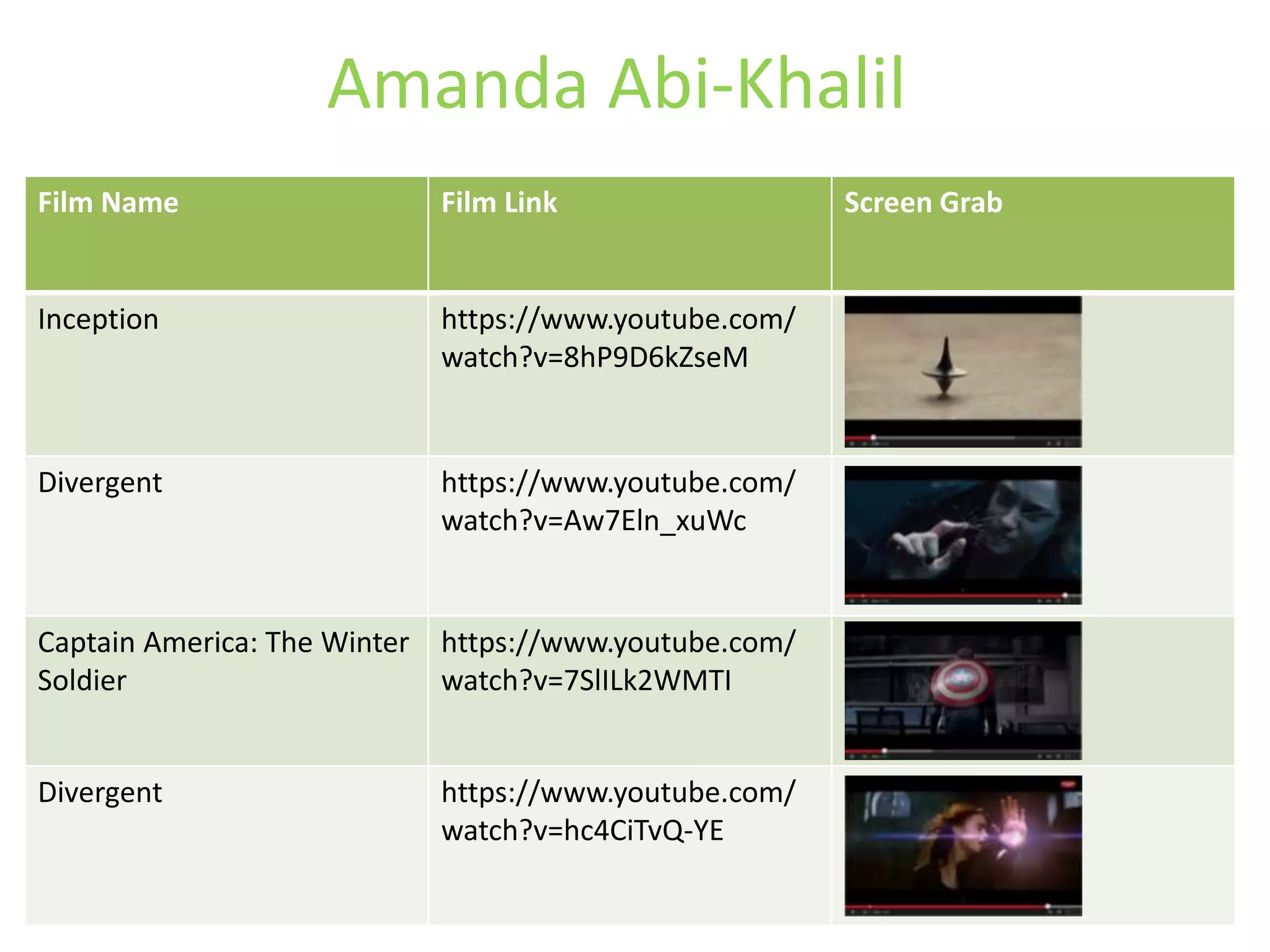 Amanda Abi-Khalil 
Film Name Film Link Screen Grab 
Inception https://www.youtube.com/ 
watch?v=8hP9D6kZseM 
Divergent https://www.youtube.com/ 
watch?v=Aw7Eln_xuWc 
Captain America: The Winter 
Soldier 
https://www.youtube.com/ 
watch?v=7SlILk2WMTI 
Divergent https://www.youtube.com/ 
watch?v=hc4CiTvQ-YE 
 