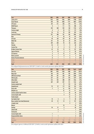 SVENSKA HÖFTPROTESREGISTRET 2008                                                                                                     99




Stam                                                                        2005        2006       2007   2008    Totalt   Andel1)
Lubinus SP II                                                               1455        1665       1966   2094     7180    42,6%
Exeter Polerad                                                               870         934       1040   1191     4035    24,0%
CPT (CoCr)                                                                   187         211        240    274      912      5,4%
MS30 Polerad                                                                   0           1        111    176      288      1,7%
Thompson                                                                     354         360        244    168     1126      6,7%
Covision straight                                                              0           0         24    151      175      1,0%
Corail stam                                                                   26          95         92    109      322      1,9%
Spectron EF Primary                                                          351         408        181    106     1046      6,2%
Basis                                                                          0          41         50     54      145      0,9%
ETS Endo                                                                      98         104        129     48      379      2,3%
Müller Rak                                                                   101          84         60     25      270      1,6%
Moore                                                                        329         220         78     23      650      3,9%
Charnley                                                                      26          31          3      0       60      0,4%
Covision Troy                                                                  0           0          4     15       19      0,1%
Bi-Metric Fracture Stem                                                       42          53         19     13      127      0,8%
Spectron Revision                                                              6          10          2      8       26      0,2%
CLS Spotorno                                                                   4           3         12      4       23      0,1%




                                                                                                                                          Copyright© 2009 Svenska Höftprotesregistret
Mutars proximal                                                                0           1          0      3        4      0,0%
Revitan Proximal Cylindrical                                                   0           1          1      3        5      0,0%
Övriga                                                                        10          17          8      3       38      0,2%
Saknas                                                                         0           2          1      2        5      0,0%
Totalt                                                                      3859        4241       4265   4470   16835      100%
De vanligaste halvprotesstammarna 2005-2007. 1) Andel av totala antalet operationer utförda 2005-2007.

Stam                                                                        2005        2006       2007   2008    Totalt   Andel1)
Vario Cup                                                                   1001        1053       1320   1380     4754    28,2%
Mega caput                                                                   463         655        681    705     2504    14,9%
UHR Universal Head                                                           590         581        638    699     2508    14,9%
V40 Uni polar                                                                277         331        377    494     1479      8,8%
Ultima Monk                                                                  314         435        388    429     1566      9,3%
Unipolar head                                                                337         449        227    151     1164      6,9%
Covision unipolar head                                                                               19    125      144      0,9%
Unipolarhuvud                                                                 95          57        119    105      376     2,2%
Versys endo                                                                    5           5         61    104      175     1,0%
Mulipolar cup                                                                              1         37     73      111     0,7%
Covision unipolar head for sleeves                                                                    7     33       40      0,2%
Covision bipolar shell                                                                                4     12       16      0,1%
Tandem bipolar                                                                                              12       12      0,1%
Scan bipolar head                                                             10           3          6      9       28      0,2%
Moore modular hemi-head (Anatomica)                                           33          51         13      4      101      0,6%
ic-bipolar head                                                                            1                 3        4      0,0%
Metasul                                                                                              10              10      0,1%
Hastings                                                                      26          31          3              60      0,4%
Cathcart ball                                                                              6          1               7      0,0%
Tumörprotes                                                                                1                          1      0,0%
                                                                                                                                          Copyright© 2009 Svenska Höftprotesregistret




Convene bipolar shell                                                          1                                      1      0,0%
Komponentetikett saknas                                                        1           1                          2      0,0%
Saknas                                                                        14           2          0      3       19      0,1%
Monoblock                                                                    692         578        354    129     1753    10,4%
Total                                                                       3859        4241       4265   4470   16835      100%
De vanligaste typerna av ledhuvud 2005-2007. 1) Andel av totala antalet operationer utförda 2005-2007.
 