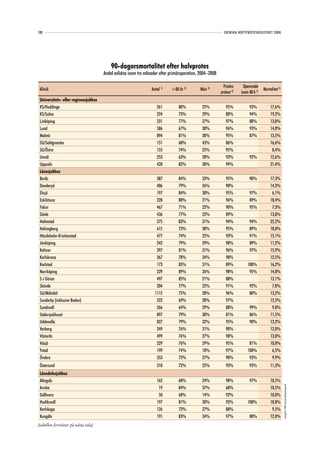 100                                                                                                                                                 SVENSKA HÖFTPROTESREGISTRET 2008




                                          90-dagarsmortalitet efter halvprotes
                                      Andel avlidna inom tre månader efter primäroperation, 2004–2008

                                                                                                                                                    Primära       Opererade
 Klinik                                                         Antal 1)                                            >80 år 2)        Män 3)                                    Mortalitet 5)
                                                                                                                                                  proteser 4)   inom 48 h 5)
 Universitets- eller regionssjukhus
 KS/Huddinge                                                                                              261            80%           25%            95%            93%            17,6%
 KS/Solna                                                                                                 224            73%           29%            80%            94%            19,2%
 Linköping                                                                                                231            77%           27%            97%            88%            13,0%
 Lund                                                                                                     586            67%           30%            96%            93%            14,0%




                                                                  Copyright© 2009 Svenska Höftprotesregistret
 Malmö                                                                                                    894            81%           30%            95%            87%            13,5%
 SU/Sahlgrenska                                                                                           151            60%           43%            86%                           16,6%
 SU/Östra                                                                                                 155            74%           25%            95%                            8,4%
 Umeå                                                                                                     253            63%           28%            93%            92%            12,6%
 Uppsala                                                                                                  420            82%           30%            99%                           21,4%
                                                                                                                1) andel av totalantalet reopererade individer utförda 2005-2007.
 Länssjukhus
 Borås                                                                            387                                    84%           33%            95%            90%            17,3%
 Danderyd                                                                         406                                    79%           26%            98%                           14,3%
 Eksjö                                                                            197                                    84%           30%            95%            97%             6,1%
 Eskilstuna                                                                       228                                    80%           21%            96%            89%            18,4%
 Falun                                                                            467                                    71%           22%            90%            95%             7,3%
 Gävle                                                                            436                                    77%           22%            89%                           13,8%
 Halmstad                                                                         275                                    83%           31%            94%            94%            22,2%
 Helsingborg                                                                      615                                    73%           30%            95%            89%            18,0%
 Hässleholm-Kristianstad                                                          477                                    74%           25%            93%            91%            15,1%
 Jönköping                                                                        242                                    79%           29%            98%            89%            11,2%
 Kalmar                                                                           397                                    81%           31%            96%            97%            15,9%
 Karlskrona                                                                       367                                    78%           34%            98%                           12,5%
 Karlstad                                                                         173                                    83%           31%            89%           100%            16,2%
 Norrköping                                                                       229                                    89%           26%            98%            95%            14,8%
 S:t Göran                                                                        497                                    85%           21%            88%                           13,1%
 Skövde                                                                           204                                    77%           22%            91%            92%             7,8%
 SU/Mölndal                                                                      1115                                    75%           28%            96%            80%            13,2%
 Sunderby (inklusive Boden)                                                       522                                    69%           28%            97%                           12,5%
 Sundsvall                                                                        266                                    64%           29%            88%            99%             9,8%
 Södersjukhuset                                                                   897                                    79%           30%            81%            86%            11,5%
 Uddevalla                                                                        827                                    79%           32%            95%            90%            13,2%
 Varberg                                                                          249                                    76%           31%            90%                           12,0%
 Västerås                                                                         499                                    76%           27%            98%                           13,0%
 Växjö                                                                            229                                    76%           29%            95%            81%            10,0%
 Ystad                                                                            199                                    74%           18%            97%           100%             6,5%
 Örebro                                                                           353                                    72%           27%            90%            93%             9,9%
 Östersund                                                                                                310            72%           25%            93%            93%            11,3%
 Länsdelssjukhus
 Alingsås                                                                                                 162            68%           24%            98%            97%            10,5%
                                                                                                                                                                                               Copyright© 2009 Svenska Höftprotesregistret




 Arvika                                                                                                    19            84%           37%            68%                           10,5%
 Gällivare                                                                                                 50            68%           14%            92%                           10,0%
 Hudiksvall                                                                                               197            81%           30%            93%           100%            18,8%
 Karlskoga                                                                                                126            72%           27%            88%                            9,5%
 Kungälv                                                                                                  191            83%           34%            97%            88%            12,0%
(tabellen fortsätter på nästa sida)
 