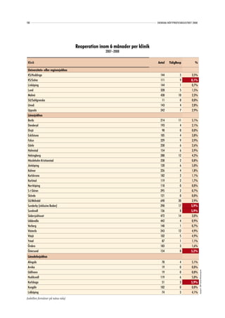 102                                                                           SVENSKA HÖFTPROTESREGISTRET 2008




                                      Reoperation inom 6 månader per klinik
                                                     2007–2008

 Klinik                                                                       Antal    TidigReop            %

 Universitets- eller regionsjukhus
 KS/Huddinge                                                                    144            5         3,5%
 KS/Solna                                                                       111            9         8,1%
 Linköping                                                                      144            1         0,7%
 Lund                                                                           328            5         1,5%
 Malmö                                                                          430           10         2,3%
 SU/Sahlgrenska                                                                  11            0         0,0%
 Umeå                                                                           143            4         2,8%
 Uppsala                                                                        242            7         2,9%
 Länssjukhus
 Borås                                                                          214           11         5,1%
 Danderyd                                                                       193            4         2,1%
 Eksjö                                                                           98            0         0,0%
 Eskilstuna                                                                     105            4         3,8%
 Falun                                                                          229            9         3,9%
 Gävle                                                                          230            6         2,6%
 Halmstad                                                                       154            6         3,9%
 Helsingborg                                                                    288           12         4,2%
 Hässleholm-Kristianstad                                                        238            2         0,8%
 Jönköping                                                                      120            6         5,0%
 Kalmar                                                                         226            4         1,8%
 Karlskrona                                                                     182            2         1,1%
 Karlstad                                                                       119            2         1,7%
 Norrköping                                                                     118            0         0,0%
 S:t Göran                                                                      295            2         0,7%
 Skövde                                                                         121            0         0,0%
 SU/Mölndal                                                                     690           20         2,9%
 Sunderby (inklusive Boden)                                                     290           17         5,9%
 Sundsvall                                                                      136            8         5,9%
 Södersjukhuset                                                                 472           14         3,0%
 Uddevalla                                                                      442            4         0,9%
 Varberg                                                                        140            1         0,7%
 Västerås                                                                       243           12         4,9%
 Växjö                                                                          102            5         4,9%
 Ystad                                                                           87            1         1,1%
 Örebro                                                                         183            3         1,6%
 Östersund                                                                      154            8         5,2%
 Länsdelssjukhus
 Alingsås                                                                        78            4         5,1%
 Arvika                                                                          19            0         0,0%
                                                                                                                 Copyright© 2009 Svenska Höftprotesregistret




 Gällivare                                                                       19            0         0,0%
 Hudiksvall                                                                     119            6         5,0%
 Karlskoga                                                                       51            3         5,9%
 Kungälv                                                                        102            0         0,0%
 Lidköping                                                                       74            3         4,1%
(tabellen fortsätter på nästa sida)
 