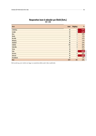 SVENSKA HÖFTPROTESREGISTRET 2008                                                                            103




                                   Reoperation inom 6 månader per klinik (forts.)
                                                               2007–2008

 Klinik                                                                               Antal   TidigReop     %

 Lindesberg                                                                             42            4   9,5%
 Ljungby                                                                                62            4   6,5%
 Mora                                                                                   72            2   2,8%
 Motala                                                                                 68            1   1,5%
 Norrtälje                                                                              27            1   3,7%
 Nyköping                                                                               65            1   1,5%
 Skellefteå                                                                             88            2   2,3%
 Sollefteå                                                                             102            0   0,0%
 Södertälje                                                                             44            0   0,0%
 Torsby                                                                                 48            1   2,1%




                                                                                                                  Copyright© 2009 Svenska Höftprotesregistret
 Visby                                                                                  48            4   8,3%
 Värnamo                                                                                65            0   0,0%
 Västervik                                                                              50            3   6,0%
 Örnsköldsvik                                                                           64            1   1,6%
 Riket                                                                                8729          244   2,8%

Röd markering avser värden som ligger en standardavvikelse under rikets medelvärde.
 