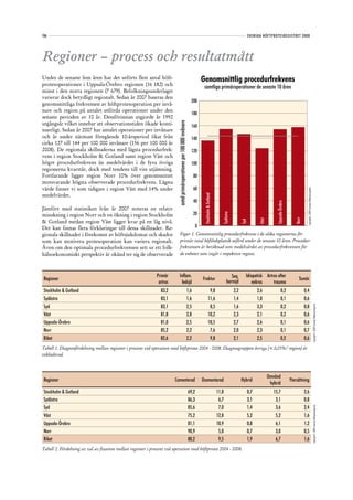 106                                                                                                                                                                                 SVENSKA HÖFTPROTESREGISTRET 2008




Regioner – process och resultatmått
Under de senaste fem åren har det utförts flest antal höft-                                                                        Genomsnittlig procedurfrekvens
protesoperationer i Uppsala-Örebro regionen (16 182) och
                                                                                                                                    samtliga primäroperationer de senaste 10 åren
minst i den norra regionen (7 679). Befolkningsunderlaget
varierar dock betydligt regionalt. Sedan år 2007 baseras den
                                                                                                                          200
genomsnittliga frekvensen av höftprotesoperation per invå-
nare och region på antalet utförda operationer under den
                                                                                                                          180
senaste perioden av 10 år. Dessförinnan utgjorde år 1992
utgångsår vilket innebar att observationstiden ökade konti-




                                                                         antal primäroperationer per 100 000 invånare
                                                                                                                          160
nuerligt. Sedan år 2007 har antalet operationer per invånare
och år under närmast föregående 10-årsperiod ökat från                                                                    140
cirka 127 till 144 per 100 000 invånare (156 per 100 000 år
2008). De regionala skillnaderna med lägsta procedurfrek-                                                                 120
vens i region Stockholm & Gotland samt region Väst och
högre procedurfrekvens än medelvärdet i de fyra övriga                                                                    100
regionerna kvarstår, dock med tendens till viss utjämning.
Fortfarande ligger region Norr 10% över genomsnittet                                                                          80
motsvarande högsta observerade procedurfrekvens. Lägsta
värde finner vi som tidigare i region Väst med 14% under                                                                      60




                                                                                                                                                                                                                                    Copyright© 2009 Svenska Höftprotesregistret
medelvärdet.

                                                                                                                                    Stockholm & Gotland
                                                                                                                              40




                                                                                                                                                                                                       Uppsala-Örebro
Jämfört med statistiken från år 2007 noteras en relativ
minskning i region Norr och en ökning i region Stockholm                                                                      20

                                                                                                                                                             Sydöstra




                                                                                                                                                                                                                           Norr
                                                                                                                                                                                           Väst
& Gotland medan region Väst ligger kvar på en låg nivå.



                                                                                                                                                                              Syd
Det kan finnas flera förklaringar till dessa skillnader. Re-                                                                   0
gionala skillnader i förekomst av höftsjukdomar och skador                     Figur 1. Genomsnittlig procedurfrekvens i de olika regionerna för
som kan motivera protesoperation kan variera regionalt.                        primär total höftledsplastik utförd under de senaste 10 åren. Procedur-
Även om den optimala procedurfrekvensen sett ur ett folk-                      frekvensen är beräknad som medelvärdet av procedurfrekvensen för
hälsoekonomiskt perspektiv är okänd ter sig de observerade                     de enheter som ingår i respektive region.



                                                             Primär           Inflam.                                                                               Seq.        Idiopatisk Artros efter
 Regioner                                                                                                                          Fraktur                                                                                   Tumör
                                                              artros           ledsjd                                                                            barnsjd           nekros      trauma
 Stockholm & Gotland                                           83,2                                                     1,6                    9,8                      2,2               2,6                  0,2                0,4
 Sydöstra                                                      83,1                                                     1,6                   11,6                      1,4               1,8                  0,1                0,6
 Syd                                                           83,1                                                     2,5                    8,5                      1,6               3,3                  0,2                0,8
 Väst                                                          81,8                                                     2,8                   10,2                      2,3               2,1                  0,2                0,6                                             Copyright© 2009 Svenska Höftprotesregistret

 Uppsala-Örebro                                                81,0                                                     2,5                   10,5                      2,7               2,6                  0,1                0,6
 Norr                                                          85,2                                                     2,2                    7,6                      2,0               2,3                  0,1                0,7
 Riket                                                         82,6                                                     2,2                    9,8                      2,1               2,5                  0,2                0,6
Tabell 1. Diagnosfördelning mellan regioner i procent vid operation med höftprotes 2004 - 2008. Diagnosgruppen övriga (<0,05%/ region) är
exkluderad.



                                                                                                                                                                                                  Omvänd
 Regioner                                                              Cementerad                                                  Ocementerad                                Hybrid                                    Ytersättning
                                                                                                                                                                                                   hybrid
 Stockholm & Gotland                                                                                                    69,2                              11,8                      0,7              15,7                         2,6
 Sydöstra                                                                                                               86,3                               6,7                      3,1               3,1                         0,8
 Syd                                                                                                                    85,6                               7,0                      1,4               3,6                         2,4
                                                                                                                                                                                                                                                                                  Copyright© 2009 Svenska Höftprotesregistret




 Väst                                                                                                                   75,2                              12,8                      5,2               5,2                         1,6
 Uppsala-Örebro                                                                                                         81,1                              10,9                      0,8               6,1                         1,2
 Norr                                                                                                                   90,9                               5,0                      0,7               3,0                         0,5
 Riket                                                                                                                  80,2                               9,5                      1,9               6,7                         1,6
Tabell 2. Fördelning av val av fixation mellan regioner i procent vid operation med höftprotes 2004 - 2008.
 
