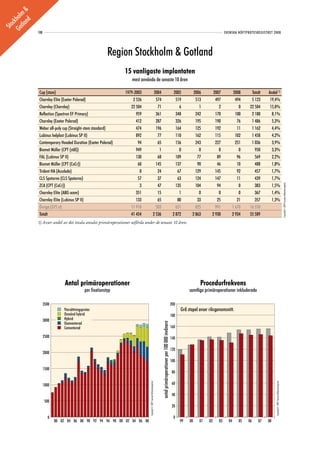 nd &
Go kholm
    c
  tla
 Sto


             108                                                                                                                                                                                              SVENSKA HÖFTPROTESREGISTRET 2008




                                                           Region Stockholm & Gotland
                                                                15 vanligaste implantaten
                                                                    mest använda de senaste 10 åren

             Cup (stam)                                         1979-2003                                        2004                                                         2005        2006       2007          2008      Totalt    Andel 1)
             Charnley Elite (Exeter Polerad)                        2 526                                         574                                                          519         513        497           494      5 123      19,4%
             Charnley (Charnley)                                   22 504                                          71                                                            6           1          2             0     22 584      15,0%
             Reflection (Spectron EF Primary)                         959                                         361                                                          348         242        170           100      2 180       8,1%
             Charnley (Exeter Polerad)                                412                                         287                                                          326         195        190            76      1 486       5,3%
             Weber all-poly cup (Straight-stem standard)              474                                         196                                                          164         125        192            11      1 162       4,4%
             Lubinus helplast (Lubinus SP II)                         892                                          77                                                          110         162        115           102      1 458       4,2%
             Contemporary Hooded Duration (Exeter Polerad)             94                                          65                                                          156         243        227           251      1 036       3,9%
             Biomet Müller (CPT (stål))                               949                                           1                                                            0           0          0             0        950       3,3%
             FAL (Lubinus SP II)                                      130                                          68                                                          109          77         89            96        569       2,2%
             Biomet Müller (CPT (CoCr))                                60                                         145                                                          137          90         46            10        488       1,8%
             Trident HA (Accolade)                                      0                                          24                                                           67         129        145            92        457       1,7%
             CLS Spotorno (CLS Spotorno)                               57                                          37                                                           63         124        147            11        439       1,7%
             ZCA (CPT (CoCr))                                           3                                          47                                                          135         104         94             0        383       1,5%




                                                                                                                                                                                                                                                                                          Copyright© 2009 Svenska Höftprotesregistret
             Charnley Elite (ABG ocem)                                351                                          15                                                            1           0          0             0        367       1,4%
             Charnley Elite (Lubinus SP II)                           133                                          65                                                           80          33         25            21        357       1,3%
             Övriga (375 st)                                       11 910                                         503                                                          651         825        991         1 670     16 550
             Totalt                                                41 454                                       2 536                                                        2 872       2 863      2 930         2 934     55 589
             1) Avser andel av det totala antalet primäroperationer utförda under de senaste 10 åren.




                               Antal primäroperationer                                                                                                                                       Procedurfrekvens
                                             per fixationstyp                                                                                                                          samtliga primäroperationer inkluderade

                   3500                                                                                                                                                     200
                              Ytersättningsprotes
                              Ytersättningsprotes                                                                                                                                 Grå stapel avser riksgenomsnitt.
                              Omvänd hybrid
                              Omvänd hybrid
                              Hybrid                                                                                                                                        180
                   3000       Ocementerad
                              Hybrid
                              Cementerad
                              Ocementerad
                                                                                                                             antal primäroperationer per 100 000 invånare




                              Cementerad                                                                                                                                    160

                   2500                                                                                                                                                     140

                                                                                                                                                                            120
                   2000
                                                                                                                                                                            100
                   1500
                                                                                                                                                                             80

                                                                                                                                                                             60
                                                                               Copyright© 2009 Svenska Höftprotesregistret




                                                                                                                                                                                                                                            Copyright© 2009 Svenska Höftprotesregistret




                   1000

                                                                                                                                                                             40
                    500
                                                                                                                                                                             20

                      0                                                                                                                                                       0
                          80 82 84 86 88 90 92 94 96 98 00 02 04 06 08                                                                                                            99   00    01    02    03     04    05   06    07   08
 