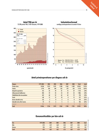 Sto Gotl
                                                                                                                                                                                                                                                                                                       ckh and
                                                                                                                                                                                                                                                                                                          olm
                                                                                                                                                                                                                                                                                                              &
SVENSKA HÖFTPROTESREGISTRET 2008                                                                                                                                                                                       109




                              Antal THA per år                                                                                                    Imlantatöverlevnad
            55 589 primär THA, 5 439 revisioner, 1979-2008                                                                               samtliga primäroperationer de senaste 10 åren

   4000                                                                                                                        100
                    Primär
                    Revision
   3500
          RB 1979-2008:
          Totalt....................8,9%                                                                                        98
   3000
          RB 1999-2008
          Totalt..................10,4%
   2500   Män....................12,0%
          Kvinnor ................9,4%                                                                                          96

   2000


   1500                                                                                                                         94
                                                                          Copyright© 2009 Svenska Höftprotesregistret




                                                                                                                                                                                                        Copyright© 2009 Svenska Höftprotesregistret
   1000
                                                                                                                                92
    500
                                                                                                                                           Regionen, 10y = 94,8% (94,1-95,5), n = 26 379
                                                                                                                                           Övriga, 10y = 95,0% (94,6-95,3), n = 103 208
      0                                                                                                                         90
          80 82 84 86 88 90 92 94 96 98 00 02 04 06 08                                                                               0            2             4         6           8         10

                                           operationsår                                                                                                    år postoperativt




                                                   Antal primäroperationer per diagnos och år

Diagnos                                                      1979-2003               2004                                         2005           2006           2007      2008         Totalt     Andel
Primär artros                                                   18 506              2 019                                        2 391          2 398          2 462     2 489        30 265     79,2%
Fraktur                                                          2 792                305                                          290            252            279       252         4 170     10,9%
Idiopatisk caputnekros                                             765                 64                                           78             81             75        69         1 132      3,0%
Inflammatorisk ledåkomma                                           858                 59                                           43             53             39        34         1 086      2,8%
Följdtillstånd efter barnsjukdom                                   442                 60                                           52             62             62        72           750      2,0%
Tumör                                                              140                 15                                           12             10              8        12           197      0,5%
                                                                                                                                                                                                                                                      Copyright© 2009 Svenska Höftprotesregistret




Annan sekundär artros                                              155                  2                                            0              2              0         0           159      0,4%
Sekundär artros efter trauma                                        72                 12                                            6              5              5         6           106      0,3%
(saknas)                                                           336                  0                                            0              0              0         0           336      0,9%
Totalt                                                          24 066              2 536                                        2 872          2 863          2 930     2 934        38 201     100%




                                                          Genomsnittssålder per kön och år
                                                                                                                                                                                                                                                      Copyright© 2009 Svenska Höftprotesregistret




Kön                                                           1979-2003                                                 2004             2005           2006           2007          2008            Totalt
Män                                                                67,5                                                 65,9             66,0           65,3           65,9          65,4             66,8
Kvinnor                                                            70,4                                                 69,9             69,6           69,2           69,7          69,3             70,1
Totalt                                                             69,4                                                 68,3             68,2           67,6           68,3          67,8             68,9
 