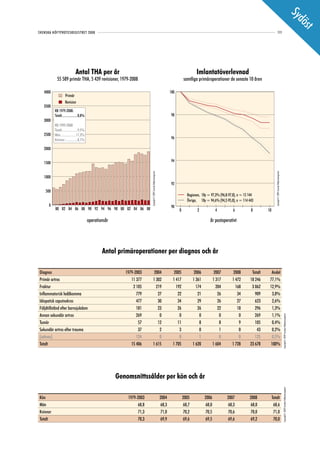 Sy
                                                                                                                                                                                                                                                                                                   dö
                                                                                                                                                                                                                                                                                                    st
SVENSKA HÖFTPROTESREGISTRET 2008                                                                                                                                                                                      111




                              Antal THA per år                                                                                                    Imlantatöverlevnad
            55 589 primär THA, 5 439 revisioner, 1979-2008                                                                               samtliga primäroperationer de senaste 10 åren

   4000                                                                                                                        100
                    Primär
                    Revision
   3500
          RB 1979-2008:
          Totalt....................8,8%                                                                                        98
   3000
          RB 1999-2008
          Totalt....................9,5%
   2500   Män....................11,3%
          Kvinnor ................8,1%                                                                                          96

   2000


   1500                                                                                                                         94
                                                                          Copyright© 2009 Svenska Höftprotesregistret




                                                                                                                                                                                                       Copyright© 2009 Svenska Höftprotesregistret
   1000
                                                                                                                                92
    500
                                                                                                                                           Regionen, 10y = 97,3% (96,8-97,8), n = 15 144
                                                                                                                                           Övriga, 10y = 94,6% (94,2-95,0), n = 114 443
      0                                                                                                                         90
          80 82 84 86 88 90 92 94 96 98 00 02 04 06 08                                                                               0            2             4         6           8        10

                                           operationsår                                                                                                    år postoperativt




                                                   Antal primäroperationer per diagnos och år

Diagnos                                                      1979-2003               2004                                         2005           2006           2007      2008        Totalt     Andel
Primär artros                                                   11 377              1 302                                        1 417          1 361          1 317     1 472       18 246     77,1%
Fraktur                                                          2 105                219                                          192            174            204       168        3 062     12,9%
Inflammatorisk ledåkomma                                           779                 27                                           22             21             26        34          909      3,8%
Idiopatisk caputnekros                                             477                 30                                           34             29             26        27          623      2,6%
Följdtillstånd efter barnsjukdom                                   181                 23                                           26             26             22        18          296      1,3%
Annan sekundär artros                                              269                  0                                            0              0              0         0          269      1,1%
                                                                                                                                                                                                                                                     Copyright© 2009 Svenska Höftprotesregistret




Tumör                                                               57                 12                                           11              8              8         9          105      0,4%
Sekundär artros efter trauma                                        37                  2                                            3              0              1         0           43      0,2%
(saknas)                                                           124                  0                                            0              1              0         0          125      0,5%
Totalt                                                          15 406              1 615                                        1 705          1 620          1 604     1 728       23 678     100%




                                                          Genomsnittssålder per kön och år
                                                                                                                                                                                                                                                     Copyright© 2009 Svenska Höftprotesregistret




Kön                                                           1979-2003                                                 2004             2005           2006           2007          2008           Totalt
Män                                                                68,8                                                 68,3             68,7           68,0           68,3          68,0            68,6
Kvinnor                                                            71,3                                                 71,0             70,2           70,5           70,6          70,0            71,0
Totalt                                                             70,3                                                 69,9             69,6           69,5           69,6          69,2            70,0
 