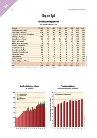 d
Sy
     112                                                                                                                                                                                              SVENSKA HÖFTPROTESREGISTRET 2008




                                                                Region Syd
                                                        15 vanligaste implantaten
                                                            mest använda de senaste 10 åren

     Cup (stam)                                         1979-2003                                        2004                                                         2005        2006       2007          2008      Totalt    Andel 1)
     Exeter Duration (Exeter Polerad)                       3 616                                         979                                                          736         812        584            10      6 737      28,5%
     Lubinus helplast (Lubinus SP II)                       6 338                                         697                                                          613         464        394           279      8 785      22,7%
     Contemporary Hooded Duration (Exeter Polerad)             96                                         119                                                          197         156        260           797      1 625       6,9%
     OPTICUP (Scan Hip II Krage)                            1 952                                          10                                                            0           1          0             0      1 963       6,2%
     Charnley Elite (Exeter Polerad)                          348                                         192                                                          222         286        235           157      1 440       6,1%
     ZCA XLPE (MS30 Polerad)                                    0                                           0                                                            6         221        402           571      1 200       5,1%
     Weber all-poly cup (MS30 Polerad)                        156                                         150                                                           16          12         64             7        405       1,7%
     Exeter Plast (Exeter Polerad)                          2 709                                          10                                                            2           2          0             0      2 723       1,5%
     Trilogy HA (Lubinus SP II)                               357                                          34                                                           28          21          3             0        443       1,5%
     Charnley (Charnley Elite Plus)                           950                                           0                                                            0           0          0             0        950       1,4%
     Charnley Elite (Charnley Elite Plus)                     320                                           0                                                            0           0          0             0        320       1,3%
     Charnley (Exeter Polerad)                                170                                          43                                                           50          26         16             2        307       1,3%
     ZCA (MS30 Polerad)                                         0                                           7                                                          223          44          1             0        275       1,2%




                                                                                                                                                                                                                                                                                  Copyright© 2009 Svenska Höftprotesregistret
     Allofit (CLS Spotorno)                                    27                                          27                                                           51          48         41            81        275       1,2%
     Reflection XLPE (Spectron EF Primary)                      0                                           0                                                            0           0         84           170        254       1,1%
     Övriga (317 st)                                       24 391                                         222                                                          305         376        515           623     26 432
     Totalt                                                41 430                                       2 490                                                        2 449       2 469      2 599         2 697     54 134
     1) Avser andel av det totala antalet primäroperationer utförda under de senaste 10 åren.




                       Antal primäroperationer                                                                                                                                       Procedurfrekvens
                                     per fixationstyp                                                                                                                          samtliga primäroperationer inkluderade

           3500                                                                                                                                                     200
                      Ytersättningsprotes
                      Ytersättningsprotes                                                                                                                                 Grå stapel avser riksgenomsnitt.
                      Omvänd hybrid
                      Omvänd hybrid                                                                                                                                 180
           3000       Hybrid
                      Hybrid
                      Ocementerad
                                                                                                                     antal primäroperationer per 100 000 invånare




                      Cementerad                                                                                                                                    160
                      Ocementerad
                      Cementerad
           2500                                                                                                                                                     140

                                                                                                                                                                    120
           2000
                                                                                                                                                                    100
           1500
                                                                                                                                                                     80

                                                                                                                                                                     60
                                                                       Copyright© 2009 Svenska Höftprotesregistret




                                                                                                                                                                                                                                    Copyright© 2009 Svenska Höftprotesregistret




           1000

                                                                                                                                                                     40
            500
                                                                                                                                                                     20

              0                                                                                                                                                       0
                  80 82 84 86 88 90 92 94 96 98 00 02 04 06 08                                                                                                            99   00    01    02    03     04    05   06    07   08
 