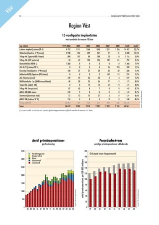 st
Vä
        114                                                                                                                                                                                              SVENSKA HÖFTPROTESREGISTRET 2008




                                                                   Region Väst
                                                           15 vanligaste implantaten
                                                               mest använda de senaste 10 åren

        Cup (stam)                                         1979-2003                                        2004                                                         2005        2006       2007          2008      Totalt    Andel 1)
        Lubinus helplast (Lubinus SP II)                       8 792                                       1 111                                                        1 364       1 343      1 251         1 026     14 887      52,7%
        Reflection (Spectron EF Primary)                       2 938                                         356                                                          339         267         97            41      4 038      14,5%
        Trilogy HA (Spectron EF Primary)                         888                                         107                                                           80         100         23            18      1 216       5,0%
        Trilogy HA (CLS Spotorno)                                 44                                          65                                                          124         126        187           161        707       3,4%
        Biomet Müller (RX90-S)                                 1 360                                           0                                                            0           0          0             0      1 360       1,9%
        ZCA XLPE (Lubinus SP II)                                   0                                           0                                                            0           0         96           224        320       1,5%
        Charnley Elite (Spectron EF Primary)                     168                                          37                                                           27          24         32            32        320       1,4%
        Reflection XLPE (Spectron EF Primary)                      0                                           0                                                            0           2        142           115        259       1,2%
        ZCA (Stanmore mod)                                       139                                          55                                                           26          23          3             3        249       1,2%
        BHR Acetabular Cup (BHR Femoral Head)                     48                                          20                                                           35          36         27             9        175       0,8%
        Trident HA (ABG II HA)                                     0                                           0                                                           19          12         69            74        174       0,8%
        Trilogy HA (Versys stam)                                  87                                          43                                                            8           7          0             0        145       0,7%
        ABG II HA (ABG ocem)                                     132                                           9                                                            8           0          0             0        149       0,7%




                                                                                                                                                                                                                                                                                     Copyright© 2009 Svenska Höftprotesregistret
        Stanmore (Stanmore mod)                                   72                                          13                                                           15          21          3             0        124       0,6%
        ABG II HA (Lubinus SP II)                                154                                           3                                                            0           3          0             0        160       0,6%
        Övriga (360 st)                                       23 857                                         184                                                          265         321        405           546     25 578
        Totalt                                                38 679                                       2 003                                                        2 310       2 285      2 335         2 249     49 861
        1) Avser andel av det totala antalet primäroperationer utförda under de senaste 10 åren.




                          Antal primäroperationer                                                                                                                                       Procedurfrekvens
                                        per fixationstyp                                                                                                                          samtliga primäroperationer inkluderade

              3500                                                                                                                                                     200
                         Ytersättningsprotes
                         Ytersättningsprotes                                                                                                                                 Grå stapel avser riksgenomsnitt.
                         Omvänd hybrid
                         Omvänd hybrid                                                                                                                                 180
              3000       Hybrid
                         Hybrid
                         Ocementerad
                                                                                                                        antal primäroperationer per 100 000 invånare




                         Cementerad                                                                                                                                    160
                         Ocementerad
              2500                                                                                                                                                     140

                                                                                                                                                                       120
              2000
                                                                                                                                                                       100
              1500
                                                                                                                                                                        80

                                                                                                                                                                        60
                                                                          Copyright© 2009 Svenska Höftprotesregistret




                                                                                                                                                                                                                                       Copyright© 2009 Svenska Höftprotesregistret




              1000

                                                                                                                                                                        40
               500
                                                                                                                                                                        20

                 0                                                                                                                                                       0
                     80 82 84 86 88 90 92 94 96 98 00 02 04 06 08                                                                                                            99   00    01    02    03     04    05   06    07   08
 