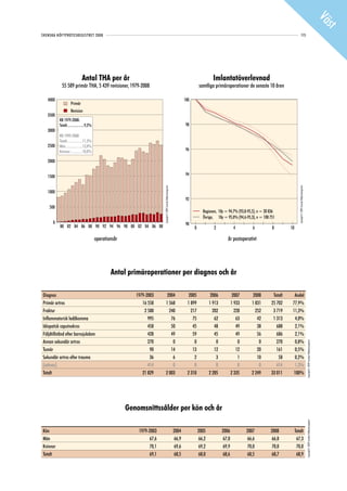 Vä
                                                                                                                                                                                                                                                                                                      st
SVENSKA HÖFTPROTESREGISTRET 2008                                                                                                                                                                                      115




                              Antal THA per år                                                                                                    Imlantatöverlevnad
            55 589 primär THA, 5 439 revisioner, 1979-2008                                                                               samtliga primäroperationer de senaste 10 åren

   4000                                                                                                                        100
                    Primär
                    Revision
   3500
          RB 1979-2008:
          Totalt....................9,2%                                                                                        98
   3000
          RB 1999-2008
          Totalt..................11,3%
   2500   Män....................13,0%
          Kvinnor ..............10,0%                                                                                           96

   2000


   1500                                                                                                                         94
                                                                          Copyright© 2009 Svenska Höftprotesregistret




                                                                                                                                                                                                       Copyright© 2009 Svenska Höftprotesregistret
   1000
                                                                                                                                92
    500
                                                                                                                                           Regionen, 10y = 94,7% (93,8-95,5), n = 20 836
                                                                                                                                           Övriga, 10y = 95,0% (94,6-95,3), n = 108 751
      0                                                                                                                         90
          80 82 84 86 88 90 92 94 96 98 00 02 04 06 08                                                                               0            2             4         6           8        10

                                           operationsår                                                                                                    år postoperativt




                                                   Antal primäroperationer per diagnos och år

Diagnos                                                      1979-2003               2004                                         2005           2006           2007      2008        Totalt     Andel
Primär artros                                                   16 558              1 568                                        1 899          1 913          1 933     1 831       25 702     77,9%
Fraktur                                                          2 580                240                                          217            202            228       252        3 719     11,3%
Inflammatorisk ledåkomma                                           995                 76                                           75             62             63        42        1 313      4,0%
Idiopatisk caputnekros                                             458                 50                                           45             48             49        38          688      2,1%
Följdtillstånd efter barnsjukdom                                   428                 49                                           59             45             49        56          686      2,1%
Annan sekundär artros                                              270                  0                                            0              0              0         0          270      0,8%
                                                                                                                                                                                                                                                     Copyright© 2009 Svenska Höftprotesregistret




Tumör                                                               90                 14                                           13             12             12        20          161      0,5%
Sekundär artros efter trauma                                        36                  6                                            2              3              1        10           58      0,2%
(saknas)                                                           414                  0                                            0              0              0         0          414      1,3%
Totalt                                                          21 829              2 003                                        2 310          2 285          2 335     2 249       33 011     100%




                                                          Genomsnittssålder per kön och år
                                                                                                                                                                                                                                                     Copyright© 2009 Svenska Höftprotesregistret




Kön                                                           1979-2003                                                 2004             2005           2006           2007          2008           Totalt
Män                                                                67,6                                                 66,9             66,2           67,0           66,6          66,8            67,3
Kvinnor                                                            70,1                                                 69,6             69,2           69,9           70,0          70,0            70,0
Totalt                                                             69,1                                                 68,5             68,0           68,6           68,5          68,7            68,9
 