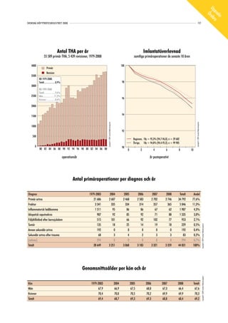 Up rebr
                                                                                                                                                                                                                                                                                                       psa o
                                                                                                                                                                                                                                                                                                         Ö
                                                                                                                                                                                                                                                                                                          la-
SVENSKA HÖFTPROTESREGISTRET 2008                                                                                                                                                                                        117




                                   Antal THA per år                                                                                                   Imlantatöverlevnad
                55 589 primär THA, 5 439 revisioner, 1979-2008                                                                              samtliga primäroperationer de senaste 10 åren

   4000                                                                                                                        100
                    Primär
                    Revision
   3500
          RB 1979-2008:
          Totalt....................8,9%                                                                                        98
   3000
          RB 1999-2008
          Totalt....................9,6%
   2500   Män....................11,2%
          Kvinnor ................8,6%                                                                                          96

   2000


   1500                                                                                                                         94
                                                                          Copyright© 2009 Svenska Höftprotesregistret




                                                                                                                                                                                                         Copyright© 2009 Svenska Höftprotesregistret
   1000
                                                                                                                                92
    500
                                                                                                                                           Regionen, 10y = 95,3% (94,7-96,0), n = 29 682
                                                                                                                                           Övriga, 10y = 94,8% (94,4-95,2), n = 99 905
      0                                                                                                                         90
          80 82 84 86 88 90 92 94 96 98 00 02 04 06 08                                                                               0            2             4          6           8         10

                                           operationsår                                                                                                    år postoperativt




                                                   Antal primäroperationer per diagnos och år

Diagnos                                                      1979-2003               2004                                         2005           2006           2007       2008         Totalt     Andel
Primär artros                                                   21 686              2 607                                        2 468          2 583          2 702      2 746        34 792     77,6%
Fraktur                                                          3 341                335                                          334            314            357        365         5 046     11,3%
Inflammatorisk ledåkomma                                         1 511                 95                                           86             86             67         62         1 907      4,3%
Idiopatisk caputnekros                                             907                 92                                           85             92             71         88         1 335      3,0%
Följdtillstånd efter barnsjukdom                                   515                101                                           66             92            102         77           953      2,1%
Tumör                                                              135                 18                                           25             14             19         18           229      0,5%
                                                                                                                                                                                                                                                       Copyright© 2009 Svenska Höftprotesregistret




Annan sekundär artros                                              192                  0                                            0              0              0          0           192      0,4%
Sekundär artros efter trauma                                        68                  3                                            4              2              3          3            83      0,2%
(saknas)                                                           294                  0                                            0              0              0          0           294      0,7%
Totalt                                                          28 649              3 251                                        3 068          3 183          3 321      3 359        44 831     100%




                                                          Genomsnittssålder per kön och år
                                                                                                                                                                                                                                                       Copyright© 2009 Svenska Höftprotesregistret




Kön                                                           1979-2003                                                 2004             2005           2006           2007           2008            Totalt
Män                                                                67,9                                                 66,9             67,5           68,0           67,3           66,4             67,6
Kvinnor                                                            70,4                                                 70,0             70,5           70,2           69,9           69,9             70,3
Totalt                                                             69,4                                                 68,7             69,3           69,3           68,8           68,4             69,2
 