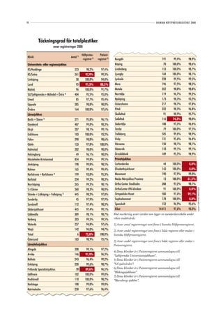 10                                                                                                                   SVENSKA HÖFTPROTESREGISTRET 2008




          Täckningsgrad för totalplastiker
                       avser registreringar 2008

                                                 Höftprotes-       Patient-
 Klinik                               Antal 1)
                                                  registret 2)   registret 3)    Kungälv                                  191       99,4%         98,9%
 Universitets- eller regionssjukhus                                              Köping                                    70      100,0%         98,6%
 KS/Huddinge                             223         98,2%          97,4%        Lindesberg                               153      100,0%         98,7%
 KS/Solna                                261        92,9%           99,3%        Ljungby                                  104      100,0%         98,1%
 Linköping                                58        100,0%          94,8%        Lycksele                                 228       99,5%         99,5%
 Lund                                     95        91,3%          88,5%         Mora                                     196       97,5%         98,5%
 Malmö                                    96        100,0%          91,7%        Motala                                   352       98,0%         98,8%
 SU/Sahlgrenska+Mölndal+Östra 4)         404         95,5%          95,0%        Norrtälje                                119       96,7%         99,2%
 Umeå                                     85         97,7%          95,4%        Nyköping                                 173       98,3%         93,2%
 Uppsala                                 285         98,0%          98,0%        Oskarshamn                               217       98,7%         97,8%
 Örebro                                  164        100,0%          97,6%        Piteå                                    332       98,3%         96,8%
 Länssjukhus                                                                     Skellefteå                                91       98,9%         95,7%
 Borås+Skene 5)                          271         95,8%          96,1%        Sollefteå                                116      74,3%          98,0%
 Danderyd                                407         99,0%          98,3%        Södertälje                               108       97,3%         96,4%
 Eksjö                                   207         98,1%          99,1%        Torsby                                    79      100,0%         97,5%
 Eskilstuna                              103        100,0%          93,2%        Trelleborg                               585       99,6%         98,9%
 Falun                                   290         98,0%          98,6%        Visby                                    131       95,6%         96,4%
 Gävle                                   133         97,8%         100,0%        Värnamo                                  150       98,1%         98,1%
 Halmstad                                202         98,0%          98,0%        Västervik                                110       99,1%         99,1%
 Helsingborg                              49         96,1%          98,0%        Örnsköldsvik                             189       95,5%         94,9%
 Hässleholm-Kristianstad                 854         99,8%          99,5%        Privatsjukhus
 Jönköping                               198         99,0%          98,5%        Carlanderska                              44      100,0%          0,0%
 Kalmar                                  165         99,4%          99,4%        Elisabethsjukhuset                       143      100,0%          0,0%
 Karlskrona+Karlshamn 6)                 199         93,0%          95,3%        Movement                                 190       97,9%         99,0%
 Karlstad                                234         99,2%          98,3%        Nacka Närsjukhus Proxima                  13      100,0%        61,5%
 Norrköping                              265         99,3%          98,1%        Ortho Center Stockholm                   208       97,2%         98,1%
                                                                                 OrthoCenter IFK-kliniken                  91      100,0%          0,0%

                                                                                                                                                          Copyright© 2009 Svenska Höftprotesregistret
 S:t Göran                               360         98,3%          98,0%
 Skövde+Lidköping+Falköping 7)           445         98,2%          97,8%        Ortopediska Huset                        500       97,6%        59,1%
 Sunderby                                 45         97,9%          97,9%        Sophiahemmet                             178      100,0%          0,0%
 Sundsvall                               112         97,4%          98,3%        Spenshult                                152       96,9%         95,6%
 Södersjukhuset                          445         97,4%          99,1%        Riket                                 14 411       97,6%         93,3%
 Uddevalla                               309         98,1%          98,7%       Röd markering avser värden som ligger en standardavvikelse under
 Varberg                                 203         99,5%          99,5%       rikets medelvärde.

 Västerås                                237         94,8%          97,6%       1) Avser antal registreringar som finns i Svenska Höftprotesregistret .
 Växjö                                   142         94,0%          94,7%       2) Avser andel registreringar som finns i båda registren eller endast i
 Ystad                                     6        75,0%          100,0%       Svenska Höftprotesregistret.
 Östersund                               183         98,9%          95,7%       3) Avser andel registreringar som finns i båda registren eller endast i
 Länsdelssjukhus                                                                Patientregistret.
 Alingsås                                208         99,1%          97,2%
                                                                                4) Dessa kliniker är i Patientregistret sammanslagna till
 Arvika                                  146        91,9%           96,3%       ”Sahlgrenska Universitetssjukhuset”.
 Bollnäs                                 243         96,4%          99,2%       5) Dessa kliniker är i Patientregistret sammanslagna till
 Enköping                                220         99,6%          98,7%       ”SÄ-sjukvården”.
 Frölunda Specialistsjukhus               78        89,6%           96,5%       6) Dessa kliniker är i Patientregistret sammanslagna till
                                                                                ”Blekingesjukhuset”.
 Gällivare                               102        100,0%          99,0%
                                                                                7) Dessa kliniker är i Patientregistret sammanslagna till
 Hudiksvall                              110        100,0%          98,2%       ”Skaraborgs sjukhus”.
 Karlskoga                               100         99,0%          99,0%
 Katrineholm                             250         97,6%          96,4%
 