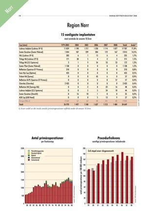 rr
No
     118                                                                                                                                                                                              SVENSKA HÖFTPROTESREGISTRET 2008




                                                               Region Norr
                                                        15 vanligaste implantaten
                                                            mest använda de senaste 10 åren

     Cup (stam)                                         1979-2003                                        2004                                                         2005        2006       2007          2008      Totalt    Andel 1)
     Lubinus helplast (Lubinus SP II)                      11 859                                       1 190                                                        1 217       1 250      1 114         1 077     17 707      71,8%
     Exeter Duration (Exeter Polerad)                       1 054                                         187                                                          229         204        172           167      2 013      14,5%
     FAL (Lubinus SP II)                                      203                                           6                                                            1          15          6             4        235       1,7%
     Trilogy HA (Lubinus SP II)                               171                                          30                                                            5           4          2             3        215       1,5%
     Trilogy HA (CLS Spotorno)                                  2                                           1                                                            9          54         53            53        172       1,2%
     Exeter Plast (Exeter Polerad)                          1 138                                           0                                                            0           0          0             0      1 138       1,2%
     Reflection (Spectron EF Primary)                         210                                           0                                                            0           0          0             0        210       0,8%
     Scan Hip Cup (Optima)                                    423                                           0                                                            0           0          0             0        423       0,5%
     Trident HA (Symax)                                         0                                           0                                                            8          43          6             0         57       0,4%
     Reflection XLPE (Spectron EF Primary)                      0                                           0                                                            0           0          0            57         57       0,4%
     Charnley (Charnley)                                    2 433                                           0                                                            0           0          0             0      2 433       0,4%
     Reflection HA (Synergy HA)                                 0                                           0                                                            2           8         22            16         48       0,3%
     Lubinus helplast (CLS Spotorno)                            0                                           0                                                            5           5         24            10         44       0,3%




                                                                                                                                                                                                                                                                                  Copyright© 2009 Svenska Höftprotesregistret
     Exeter Duration (Omnifit)                                  8                                          16                                                           10           1          0             0         35       0,3%
     ASR Cup (ASR Head)                                         0                                           0                                                            0           5         13             9         27       0,2%
     Övriga (206 st)                                        9 469                                          67                                                           62          48        101            88      9 835
     Totalt                                                26 970                                       1 497                                                        1 548       1 637      1 513         1 484     34 649
     1) Avser andel av det totala antalet primäroperationer utförda under de senaste 10 åren.




                       Antal primäroperationer                                                                                                                                       Procedurfrekvens
                                     per fixationstyp                                                                                                                          samtliga primäroperationer inkluderade

           3500                                                                                                                                                     200
                      Ytersättningsprotes
                      Ytersättningsprotes                                                                                                                                 Grå stapel avser riksgenomsnitt.
                      Omvänd hybrid
                      Omvänd hybrid                                                                                                                                 180
           3000       Hybrid
                      Hybrid
                      Ocementerad
                                                                                                                     antal primäroperationer per 100 000 invånare




                      Cementerad                                                                                                                                    160
                      Ocementerad
           2500                                                                                                                                                     140

                                                                                                                                                                    120
           2000
                                                                                                                                                                    100
           1500
                                                                                                                                                                     80

                                                                                                                                                                     60
                                                                       Copyright© 2009 Svenska Höftprotesregistret




                                                                                                                                                                                                                                    Copyright© 2009 Svenska Höftprotesregistret




           1000

                                                                                                                                                                     40
            500
                                                                                                                                                                     20

              0                                                                                                                                                       0
                  80 82 84 86 88 90 92 94 96 98 00 02 04 06 08                                                                                                            99   00    01    02    03     04    05   06    07   08
 
