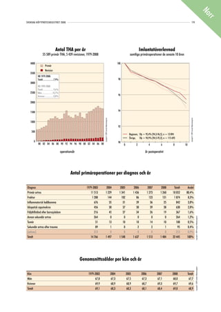 No
                                                                                                                                                                                                                                                                                                   rr
SVENSKA HÖFTPROTESREGISTRET 2008                                                                                                                                                                                      119




                                   Antal THA per år                                                                                                   Imlantatöverlevnad
                55 589 primär THA, 5 439 revisioner, 1979-2008                                                                              samtliga primäroperationer de senaste 10 åren

   4000                                                                                                                        100
                    Primär
                    Revision
   3500
          RB 1979-2008:
          Totalt....................7,9%                                                                                        98
   3000
          RB 1999-2008
          Totalt....................9,6%
   2500   Män....................10,7%
          Kvinnor ................8,8%                                                                                          96

   2000


   1500                                                                                                                         94
                                                                          Copyright© 2009 Svenska Höftprotesregistret




                                                                                                                                                                                                       Copyright© 2009 Svenska Höftprotesregistret
   1000
                                                                                                                                92
    500
                                                                                                                                           Regionen, 10y = 95,4% (94,3-96,5), n = 13 894
                                                                                                                                           Övriga, 10y = 94,9% (94,5-95,2), n = 115 693
      0                                                                                                                         90
          80 82 84 86 88 90 92 94 96 98 00 02 04 06 08                                                                               0            2             4         6           8        10

                                           operationsår                                                                                                    år postoperativt




                                                   Antal primäroperationer per diagnos och år

Diagnos                                                      1979-2003                2004                                        2005           2006           2007      2008        Totalt     Andel
Primär artros                                                   11 513               1 229                                       1 341          1 436          1 273     1 260       18 052     80,4%
Fraktur                                                          1 288                 144                                         102             86            123       131        1 874      8,3%
Inflammatorisk ledåkomma                                           676                  35                                          31             39             36        25          842      3,8%
Idiopatisk caputnekros                                             456                  30                                          37             30             39        38          630      2,8%
Följdtillstånd efter barnsjukdom                                   216                  45                                          27             34             26        19          367      1,6%
Annan sekundär artros                                              264                   0                                           0              0              0         0          264      1,2%
                                                                                                                                                                                                                                                     Copyright© 2009 Svenska Höftprotesregistret




Tumör                                                               51                  13                                          10             10             14        10          108      0,5%
Sekundär artros efter trauma                                        89                   1                                           0              2              2         1           95      0,4%
(saknas)                                                           213                   0                                           0              0              0         0          213      0,9%
Totalt                                                          14 766               1 497                                       1 548          1 637          1 513     1 484       22 445     100%




                                                          Genomsnittssålder per kön och år
                                                                                                                                                                                                                                                     Copyright© 2009 Svenska Höftprotesregistret




Kön                                                           1979-2003                                                 2004             2005           2006           2007          2008           Totalt
Män                                                                67,8                                                 67,3             67,5           67,3           67,1          68,0            67,7
Kvinnor                                                            69,9                                                 68,9             68,9           68,7           69,3          69,7            69,6
Totalt                                                             69,1                                                 68,3             68,3           68,1           68,4          69,0            68,9
 