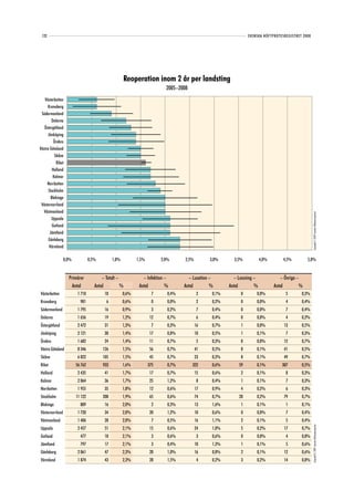 122                                                                                                            SVENSKA HÖFTPROTESREGISTRET 2008




                                                       Reoperation inom 2 år per landsting
                                                                           2005–2008
   Västerbotten
     Kronoberg
 Södermanland
        Dalarna
   Östergötland
      Jönköping
          Örebro
Västra Götaland
           Skåne
            Riket
         Halland
         Kalmar
     Norrbotten
      Stockholm
        Blekinge
 Västernorrland
   Västmanland




                                                                                                                                                   Copyright© 2009 Svenska Höftprotesregistret
        Uppsala
         Gotland
       Jämtland
      Gävleborg
       Värmland

                 0,0%            0,5%         1,0%          1,5%         2,0%      2,5%        3,0%      3,5%           4,0%       4,5%         5,0%


                    Primärer            – Totalt –             – Infektion –         – Luxation –        – Lossning –             – Övriga –
                      Antal         Antal          %         Antal         %       Antal        %      Antal        %          Antal        %
Västerbotten             1 710           10          0,6%           7       0,4%           2    0,1%        0       0,0%            5       0,3%
Kronoberg                 981             6          0,6%           0       0,0%           2    0,2%        0       0,0%            4       0,4%
Södermanland             1 795           16          0,9%           3       0,2%           7    0,4%        0       0,0%            7       0,4%
Dalarna                  1 656           19          1,2%          12       0,7%           6    0,4%        0       0,0%            4       0,2%
Östergötland             2 472           31          1,3%           7       0,3%          16    0,7%        1       0,0%           13       0,5%
Jönköping                2 121           30          1,4%          17       0,8%          10    0,5%        1       0,1%            7       0,3%
Örebro                   1 682           24          1,4%          11       0,7%           5    0,3%        0       0,0%           12       0,7%
Västra Götaland          8 346          126          1,5%          56       0,7%          41    0,5%        8       0,1%           41       0,5%
Skåne                    6 822          105          1,5%          45       0,7%          23    0,3%        8       0,1%           49       0,7%
Riket                   56 762          933          1,6%          375      0,7%       322      0,6%       59       0,1%           307      0,5%
Halland                  2 435           41          1,7%          17       0,7%          15    0,6%        2       0,1%            8       0,3%
Kalmar                   2 064           36          1,7%           25      1,2%           8    0,4%        1       0,1%            7       0,3%
Norrbotten               1 955           35          1,8%           12      0,6%          17    0,9%        4       0,2%             6      0,3%
Stockholm               11 122          208          1,9%           65      0,6%          74    0,7%       20       0,2%            79      0,7%
Blekinge                  809            16          2,0%            2      0,3%          13    1,6%        1       0,1%             1      0,1%
Västernorrland           1 720           34          2,0%           20      1,2%          10    0,6%        0       0,0%             7      0,4%
Västmanland              1 406           28          2,0%            7      0,5%          16    1,1%        2       0,1%             5      0,4%
                                                                                                                                                   Copyright© 2009 Svenska Höftprotesregistret




Uppsala                  2 457           51          2,1%           15      0,6%          24    1,0%        5       0,2%            17      0,7%
Gotland                   477            10          2,1%            3      0,6%           3    0,6%        0       0,0%             4      0,8%
Jämtland                  797            17          2,1%            3      0,4%          10    1,3%        1       0,1%             5      0,6%
Gävleborg                2 061           47          2,3%           20      1,0%          16    0,8%        2       0,1%            12      0,6%
Värmland                 1 874           43          2,3%           28      1,5%           4    0,2%        3       0,2%            14      0,8%
 
