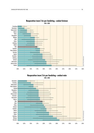 SVENSKA HÖFTPROTESREGISTRET 2008                                                                  123




                               Reoperation inom 2 år per landsting - endast kvinnor
                                                     2005–2008
     Kronoberg
   Västerbotten
 Södermanland
        Dalarna
          Örebro
   Östergötland
        Blekinge
           Skåne
         Kalmar
      Jönköping
         Halland
            Riket
      Stockholm
Västra Götaland
       Värmland
        Uppsala
     Norrbotten




                                                                                                          Copyright© 2009 Svenska Höftprotesregistret
      Gävleborg
       Jämtland
   Västmanland
 Västernorrland
         Gotland

                0,0%    0,5%         1,0%   1,5%   2,0%     2,5%   3,0%    3,5%       4,0%   4,5%   5,0%




                                Reoperation inom 2 år per landsting - endast män
                                                     2005–2008
   Västerbotten
     Kronoberg
 Södermanland
Västra Götaland
         Gotland
   Östergötland
      Jönköping
 Västernorrland
     Norrbotten
   Västmanland
        Dalarna
            Riket
           Skåne
          Örebro
       Jämtland
      Stockholm
         Halland
                                                                                                          Copyright© 2009 Svenska Höftprotesregistret




        Uppsala
         Kalmar
      Gävleborg
        Blekinge
       Värmland

                0,0%    0,5%         1,0%   1,5%   2,0%     2,5%   3,0%    3,5%       4,0%   4,5%   5,0%
 