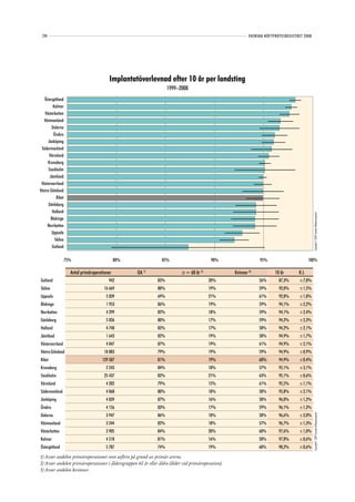 124                                                                                                        SVENSKA HÖFTPROTESREGISTRET 2008




                                            Implantatöverlevnad efter 10 år per landsting
                                                                    1999–2008
   Östergötland
         Kalmar
   Västerbotten
   Västmanland
        Dalarna
          Örebro
      Jönköping
 Södermanland
       Värmland
     Kronoberg
      Stockholm
       Jämtland
 Västernorrland
Västra Götaland
            Riket
      Gävleborg
         Halland




                                                                                                                                               Copyright© 2009 Svenska Höftprotesregistret
        Blekinge
     Norrbotten
        Uppsala
           Skåne
         Gotland

                    75%                         80%             85%                       90%                    95%                        100%

                      Antal primäroperationer         OA 1)                ≥= 60 år 2)              Kvinnor 3)           10 år       K.I.
Gotland                                    942                83%                        20%                     56%       87,3%     ±7,8%
Skåne                                    16 669               80%                        19%                     59%       92,0%     ±1,5%
Uppsala                                   5 039               69%                        21%                     61%       92,8%     ±1,8%
Blekinge                                  1 953               86%                        19%                     59%       94,1%     ±2,2%
Norrbotten                                4 299               82%                        18%                     59%       94,1%     ±2,4%
Gävleborg                                 5 026               80%                        17%                     59%       94,2%     ±2,3%
Halland                                   4 740               83%                        17%                     58%       94,2%     ±2,1%
Jämtland                                  1 643               82%                        19%                     58%       94,9%     ±1,7%
Västernorrland                            4 047               87%                        19%                     61%       94,9%     ±2,1%
Västra Götaland                          18 883               79%                        19%                     59%       94,9%     ±0,9%
Riket                                   129 587               81%                        19%                     60%       94,9%     ±0,4%
Kronoberg                                 2 243               84%                        18%                     57%       95,1%     ±3,1%
Stockholm                                25 437               82%                        21%                     63%       95,1%     ±0,6%
Värmland                                  4 202               79%                        15%                     61%       95,5%     ±1,1%
Södermanland                              4 068               80%                        18%                     58%       95,8%     ±2,1%
Jönköping                                 4 839               87%                        16%                     58%       96,0%     ±1,2%
Örebro                                    4 156               83%                        17%                     59%       96,1%     ±1,3%
                                                                                                                                               Copyright© 2009 Svenska Höftprotesregistret




Dalarna                                   3 947               86%                        18%                     58%       96,6%     ±2,0%
Västmanland                               3 244               82%                        18%                     57%       96,7%     ±1,3%
Västerbotten                              3 905               84%                        20%                     60%       97,6%     ±1,0%
Kalmar                                    4 518               81%                        16%                     58%       97,8%     ±0,6%
Östergötland                              5 787               74%                        19%                     60%       98,2%     ±0,6%

1) Avser andelen primäroperationer som utförts på grund av primär artros.
2) Avser andelen primäroperationer i åldersgruppen 60 år eller äldre (ålder vid primäroperation).
3) Avser andelen kvinnor.
 