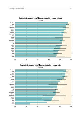 SVENSKA HÖFTPROTESREGISTRET 2008                                                         125




                          Implantatöverlevnad efter 10 år per landsting - endast kvinnor
                                                     1999–2008
   Östergötland
         Kalmar
   Västerbotten
 Södermanland
      Jönköping
       Värmland
   Västmanland
 Västernorrland
        Dalarna
     Kronoberg
      Stockholm
Västra Götaland
      Gävleborg
            Riket
     Norrbotten
          Örebro
        Blekinge




                                                                                                 Copyright© 2009 Svenska Höftprotesregistret
       Jämtland
           Skåne
        Uppsala
         Gotland
         Halland

                    75%              80%           85%              90%             95%    100%




                           Implantatöverlevnad efter 10 år per landsting - endast män
                                                     1999–2008
   Östergötland
          Örebro
        Dalarna
   Västerbotten
         Kalmar
   Västmanland
       Jämtland
         Halland
      Jönköping
 Södermanland
     Kronoberg
       Värmland
            Riket
      Stockholm
Västra Götaland
        Blekinge
 Västernorrland
                                                                                                 Copyright© 2009 Svenska Höftprotesregistret




      Gävleborg
     Norrbotten
        Uppsala
           Skåne
         Gotland

                    75%              80%           85%              90%             95%    100%
 