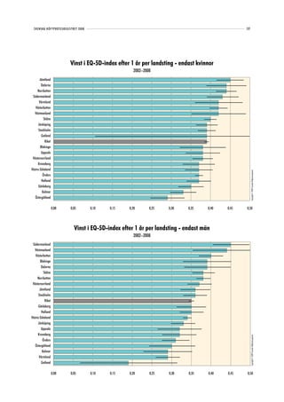 SVENSKA HÖFTPROTESREGISTRET 2008                                                                 127




                           Vinst i EQ-5D-index efter 1 år per landsting - endast kvinnor
                                                      2002–2008
       Jämtland
        Dalarna
     Norrbotten
 Södermanland
       Värmland
   Västerbotten
   Västmanland
           Skåne
      Jönköping
      Stockholm
         Gotland
            Riket
        Blekinge
        Uppsala
 Västernorrland
     Kronoberg
Västra Götaland




                                                                                                         Copyright© 2009 Svenska Höftprotesregistret
          Örebro
         Halland
      Gävleborg
         Kalmar
   Östergötland

                    0,00   0,05      0,10   0,15    0,20      0,25   0,30    0,35    0,40   0,45   0,50




                             Vinst i EQ-5D-index efter 1 år per landsting - endast män
                                                      2002–2008
 Södermanland
   Västmanland
   Västerbotten
        Blekinge
        Dalarna
           Skåne
     Norrbotten
 Västernorrland
       Jämtland
      Stockholm
            Riket
      Gävleborg
         Halland
Västra Götaland
      Jönköping
        Uppsala
     Kronoberg
                                                                                                         Copyright© 2009 Svenska Höftprotesregistret




          Örebro
   Östergötland
         Kalmar
       Värmland
         Gotland

                    0,00   0,05      0,10   0,15    0,20      0,25   0,30    0,35    0,40   0,45    0,50
 