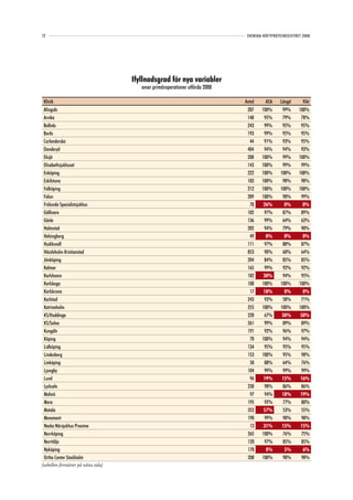 12                                                                               SVENSKA HÖFTPROTESREGISTRET 2008




                                      Ifyllnadsgrad för nya variabler
                                         avser primäroperationer utförda 2008

 Klinik                                                                         Antal     ASA     Längd      Vikt
 Alingsås                                                                        207    100%       99%     100%
 Arvika                                                                          148     95%       79%      78%
 Bollnäs                                                                         243     99%       95%      95%
 Borås                                                                           193     99%       95%      95%
 Carlanderska                                                                     44     91%       93%      95%
 Danderyd                                                                        404     94%       94%      93%
 Eksjö                                                                           208    100%       99%     100%
 Elisabethsjukhuset                                                              143    100%       99%      99%
 Enköping                                                                        222    100%      100%     100%
 Eskilstuna                                                                      103    100%       98%      98%
 Falköping                                                                       212    100%      100%     100%
 Falun                                                                           289    100%       98%      99%
 Frölunda Specialistsjukhus                                                       78     26%        0%       0%
 Gällivare                                                                       102     97%       87%      89%
 Gävle                                                                           136     99%       64%      63%
 Halmstad                                                                        202     94%       79%      90%
 Helsingborg                                                                      49      0%        0%       0%
 Hudiksvall                                                                      111     97%       88%      87%
 Hässleholm-Kristianstad                                                         853     90%       60%      64%
 Jönköping                                                                       204     84%       85%      85%
 Kalmar                                                                          165     99%       92%      92%
 Karlshamn                                                                       182     30%       94%      95%
 Karlskoga                                                                       100    100%      100%     100%
 Karlskrona                                                                       17     18%        0%       0%
 Karlstad                                                                        243     93%       58%      71%
 Katrineholm                                                                     255    100%      100%     100%
 KS/Huddinge                                                                     220     67%       50%      50%
 KS/Solna                                                                        261     99%       89%      89%
 Kungälv                                                                         191     92%       96%      97%
 Köping                                                                           70    100%       94%      94%
 Lidköping                                                                       134     95%       95%      95%
 Lindesberg                                                                      153    100%       95%      98%
 Linköping                                                                        58     88%       64%      76%
 Ljungby                                                                         104     99%       99%      99%
 Lund                                                                             96     19%       15%      16%
 Lycksele                                                                        230     98%       86%      86%
 Malmö                                                                            97     94%       18%      19%
 Mora                                                                            195     92%       77%      80%
 Motala                                                                          352     57%       53%      55%
 Movement                                                                        190     99%       98%      98%
 Nacka Närsjukhus Proxima                                                         13     31%       15%      15%
 Norrköping                                                                      265    100%       76%      75%
 Norrtälje                                                                       120     97%       85%      85%
 Nyköping                                                                        178      0%        5%       6%
 Ortho Center Stockholm                                                          208    100%       98%      98%
(tabellen fortsätter på nästa sida)
 