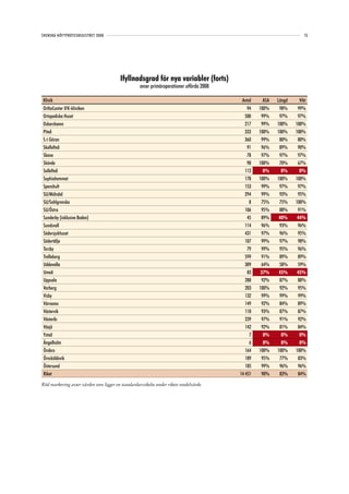 SVENSKA HÖFTPROTESREGISTRET 2008                                                                                     13




                                        Ifyllnadsgrad för nya variabler (forts)
                                                  avser primäroperationer utförda 2008

Klinik                                                                                    Antal    ASA   Längd    Vikt
OrthoCenter IFK-kliniken                                                                     94   100%    98%     99%
Ortopediska Huset                                                                           500    99%    97%     97%
Oskarshamn                                                                                  217    99%   100%    100%
Piteå                                                                                       333   100%   100%    100%
S:t Göran                                                                                   360    99%    80%     80%
Skellefteå                                                                                   91    96%    89%     90%
Skene                                                                                        78    97%    97%     97%
Skövde                                                                                       98   100%    70%     67%
Sollefteå                                                                                   112     0%     0%      0%
Sophiahemmet                                                                                178   100%   100%    100%
Spenshult                                                                                   153    99%    97%     97%
SU/Mölndal                                                                                  294    99%    93%     95%
SU/Sahlgrenska                                                                                8    75%    75%    100%
SU/Östra                                                                                    106    95%    88%     91%
Sunderby (inklusive Boden)                                                                   45    89%    40%     44%
Sundsvall                                                                                   114    96%    93%     96%
Södersjukhuset                                                                              431    97%    96%     95%
Södertälje                                                                                  107    99%    97%     98%
Torsby                                                                                       79    99%    95%     96%
Trelleborg                                                                                  599    91%    89%     89%
Uddevalla                                                                                   309    64%    58%     59%
Umeå                                                                                         83    37%    45%     45%
Uppsala                                                                                     288    92%    87%     88%
Varberg                                                                                     203   100%    92%     95%
Visby                                                                                       132    99%    99%     99%
Värnamo                                                                                     149    92%    84%     89%
Västervik                                                                                   110    93%    87%     87%
Västerås                                                                                    239    97%    91%     92%
Växjö                                                                                       142    92%    81%     84%
Ystad                                                                                         7     0%     0%      0%
Ängelholm                                                                                     6     0%     0%      0%
Örebro                                                                                      164   100%   100%    100%
Örnsköldsvik                                                                                189    95%    77%     83%
Östersund                                                                                   185    99%    96%     96%
Riket                                                                                    14 451    90%    83%     84%
Röd markering avser värden som ligger en standardavvikelse under rikets medelvärde.
 