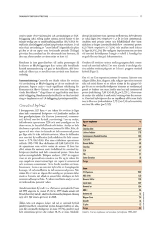 SVENSKA HÖFTPROTESREGISTRET 2008                                                                                                     17




cessivt under observationstiden och användningen av HA-            dern på de patienter som opereras med omvänd hybridprotes
beläggning också tilltog under samma period finner vi det          är också lägre (59,3 respektive 71,1 år för helt cementerad).
mindre troligt att en snedfördelning mellan HA/ej HA be-           Andelen med primär artros och följdtillstånd efter barn-
träffande plastinläggets kvalitet har påverkat resultatet. I vad   sjukdom är högre (omvänd hybrid/helt cementerad protes:
mån ökad användning av ”cross-linked” högmolekylär plast           82,3/78,6% respektive 5,7/1,0%) och andelen med fraktur
på den av de tre cupar som fortfarande används (Trilogy)           är lägre (6,5/12,2%). De vanligaste implantaten som använts
påverkar detta resultat kan för närvarande inte besvaras, då       vid omvänd hybridprotes framgår av tabell 1. Samtliga har
den nya plasten endast använts under en kort tid.                  en god eller mycket god dokumentation.

Resultatet är inte generaliserbart till andra protestyper då       Orsaken till revision varierar mellan grupperna helt cemen-
kvaliteten av HA-beläggningen kan variera dels beträffande         terad och omvänd hybrid. Det mest slående är den höga rela-
kemisk sammansättning och grad av kristallinitet, dels bero-       tiva andelen revision på grund av fraktur i gruppen omvänd
ende på vilken typ av metallyta som används som fixations-         hybrid (Figur 3).
underlag.
                                                                   Om vi i en Cox-regression justerar för samma faktorer som
Sammanfattning: Generellt sett ökade risken för revision           tidigare (ålder, kön, diagnos, sida, tidigare operation motsatt
vid användning av HA-beläggning av de tre studerade im-            sida och snitt) finner vi att risken nästan är åtta gånger hö-
plantaten. Separat analys visade signifikant riskökning för        gre för att en omvänd hybridprotes kommer att revideras på
Romanus och Harris-Galante, två typer som inte längre an-          grund av fraktur om man jämför med en helt cementerad
vänds. Beträffande Trilogy finner vi inga fördelar med kera-       protes (riskökning: 7,85 5,50–11,21, p<0,0001). Motsvaran-
misk beläggning. Resultaten talar istället för en ökad använd-     de analys där utfallet är mekanisk lossning visar det motsat-
ning av implantat utan HA-beläggning i primärprotesfallet.         ta. Omvänd hybridprotes har en skyddande effekt som dock
                                                                   inte är lika stor (riskreduktion 0,72 0,56–0,93) och statistiskt
                                                                   sett inte lika säker (p=0,012).
Omvänd hybrid
I årsrapporten 2007 fann vi att risken för revision är lägst
efter helt cementerad höftprotes vid jämförelse mellan de
fem grundprinciperna för fixation (cementerad, ocemente-
rad, hybrid, omvänd hybrid, ytersättning). I en ny analys,
inkluderande operationer 2008 och med ytterligare ett års          Typ av implantat                                                %
observation, är detta förhållande oförändrat. Analys av hela       Cup
databasen av primära höftproteser justerat för ålder, kön, di-     Charnley Elite                                                 30,9
agnos och snitt visar fortfarande att helt cementerad protes       Lubinus helplast                                               17,8
ger lägst risk för icke infektiös revision. Minst är skillnaden
                                                                   Contemporary Hooded Duration                                   10,3
mot omvänd hybridfixation (riskreduktion för helt cemen-
terat = 0.73; 0,62–0,86). Om man exkluderar operationer            ZCA XLPE                                                        8,9
utförda 1992–1999 ökar skillnaden till 0,48 0,40–0,58. För         Biomet Müller                                                   8,8
de operationer som utförts under de senaste 10 åren har            Charnley                                                        6,0
alltså risken för revision varit fördubblad för omvänd hy-
                                                                   ZCA                                                             4,7
bridprotes jämfört med helt cementerad protes. Detta kan
tyckas motsägelsefullt. Tidigare analyser i 2007 års rapport       FAL                                                             2,1
visar att när protesdelarna studeras var för sig är risken för     Exeter Duration                                                 1,8
cup- respektive stamrevision lägst om cupen är cementerad          Övriga                                                          8,6
och stammen ocementerad. Detta borde innebära att kom-
binationen i form av en omvänd hybrid är ett framgångsrikt
                                                                   Stam
koncept, till och med bättre än helt cementerad protes. När
risken för revision av någon eller samtliga av protesens delar     CLS Spotorno                                                   20,2
studeras framstår det alltså en annan bild, nämligen att helt      ABG II HA                                                      15,0
cementerad fungerar bäst. Avsikten med årets analys var att        Bimetric HA lat                                                13,8
utvärdera denna paradox vidare.                                    Corail stam                                                    10,9
                                                                   Bimetric lat                                                   10,4
Antalet omvända hybrider var i början av perioden få. Fram
till 1998 utgjorde de endast 17–40/år. 1999 ökade antalet till     ABG I                                                           8,6
                                                                   Bimetric HA                                                     7,5
                                                                                                                                          Copyright© 2009 Svenska Höftprotesregistret




80 och härefter har det skett en kontinuerlig långsam ökning
upp till 1 400 insatta proteser år 2008.                           Wagner Cone                                                     2,4
                                                                   Omnifit                                                         1,6
Ålder, kön och diagnos skiljer vid val av omvänd hybrid
                                                                   SL plus                                                         1,2
jämfört med helt cementerad protes. Knappt hälften av alla,
som får omvänd hybridprotes är män (49,4%), jämfört med            Övriga                                                          8,4
helt cementerad protes där endast 38,1% är män. Medelål-           Tabell 1. Val av implantat vid omvänd hybridprotes 1992-2008
 