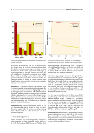 18                                                                                                                                                                              SVENSKA HÖFTPROTESREGISTRET 2008




     60%                                                                                                                                            100,0
                                                         Omvänd hybrid
                                                         Helt cementerad                                                                                                                      Helt cementerad
     50%                                                                                                                                                                                      Omvänd hybrid



     40%




                                                                                                                         andel ej reopererade (%)
     30%                                                                                                                                             99,5



     20%




                                                                                                                                                                                                                      Copyright© 2009 Svenska Höftprotesregistret
                                                                           Copyright© 2009 Svenska Höftprotesregistret




     10%



     0%                                                                                                                                              99,0
           Aseptisk     Djup      Fraktur   Luxation   Teknisk   Diverse                                                                                    0,0   0,5          1,0            1,5               2,0
           lossning   infektion                         orsak    orsaker
                                                                                                                                                                              år
Figur 3. Procentuell fördelning av revisionsorsak helt cementerad och                                                                      Figur 4. 2 års överlevnad för helt cementerad och omvänd hybrid-
omvänd hybridprotes                                                                                                                        protes baserat på risk för revision på grund av periprostetisk fraktur.

Majoriteten av de revisioner som görs av omvända hybri-                                                                                    nerat motsvarande 1 281 implantat av totalt 1 325 registre-
der inträffar under de två första postoperativa åren då ris-                                                                               rade. Medeluppföljningstiden är fortfarande kort, 2,6 år och
ken jämfört med helt cementerad protes är högst att denna                                                                                  endast 20% av fallen har följts längre än 4 år. Majoriteten
komplikation inträffar (16,06 gånger, 10,66–24,20, Figur 4).                                                                               av dessa är BHR, som började användas tidigast av de tre
Uppföljningstiden för omvända hybrider är avsevärt kor-                                                                                    implantat som satts in i större omfattning.
tare (medelvärde: 3 år) än för helt cementerad protes (6,2 år).
Detta innebär att det tidiga resultatet efter omvänd hybrid-                                                                               I förra årets djupanalys presenterade vi demografi för hela
protes kan betraktas som relativt rättvisande medan mer                                                                                    patientgruppen fram till och med 2007. Vi har i år uppdate-
långsiktiga orsaker till revision (se kapitlet Revision), fram-                                                                            rat utfallsanalysen men gjort små förändringar för att data
för allt lossning och osteolys bör utvärderas efter ytterligare                                                                            skall bli mer rättvisande. Analysen baseras på implantat in-
ett antals års observation.                                                                                                                satta från och med 2001, första året då fler än 10 proteser
                                                                                                                                           sattes in. Dessutom har patienter äldre än 73 år filtrerats
Kommentar: Vi tror att de frakturer som resulterar i tidig                                                                                 bort, vilket är den högsta patientålder som registrerats för
revision ofta uppstår redan i samband med insättning av den                                                                                en patient med ytersättningsprotes. Detta innebär att 1 305
ocementerade stammen. Förbättrad tillgång till preoperativ                                                                                 ytersättningsproteser jämförs med 66 649 konventionella
planering på digitala röntgenbilder och förbättrad utbild-                                                                                 stamproteser insatta 2001-2008.
ning inom områdena preoperativ planering och operations-
teknik är angelägen för att reducera risken för peroperativ                                                                                I en Cox-regression med justering för ålder, kön, sida, bi-
fraktur. En sådan satsning torde också kunna motverka den                                                                                  lateralitet, diagnos och snitt finner vi att risken för revision
tendens till ökad revisionsrisk på grund av luxation och öv-                                                                               exklusive infektion är ökad 2,9 gånger 2,1–4,1 för ytersätt-
riga tekniska problem som vi också observerar vid använ-                                                                                   ningsprotes jämfört med konventionell protes fixerad med
dande av omvänd hybridprotes.                                                                                                              eller utan cement. Inom gruppen ytersättningsprotes finner
                                                                                                                                           vi att Duromprotesen jämfört med BHR löper ökad risk
Sammanfattning: Omvänd hybridprotes innebär en klar                                                                                        att revideras (RR = 3,6; 1,6–8,1, p=0.002) medan det inte
och säkerställd ökad risk för revision på grund av fraktur.                                                                                finns någon säker skillnad mellan BHR och ASR (RR= 2,7;
Konceptet minskar risken för revision på grund av lossning.                                                                                0,9–7,7, p=0,06) som har kortare uppföljningstid.
Denna effekt är hittills liten och skall ses mot en kort obser-
vationstid i registret.                                                                                                                    Sammanfattning: Generellt sett är användande av ytersätt-
                                                                                                                                           ningsprotes förknippat med en ökad risk för tidig revision.
                                                                                                                                           Detta problem kan i huvudsak relateras till vissa protesers
Ytersättningsprotes                                                                                                                        design eller därtill relaterade faktorer som instrumentering-
Under 2008 finns 280 ytersättningsproteser registrerade,                                                                                   ens utformning och utbildning av enskilda kirurger, fakto-
vilket motsvarar en liten minskning jämfört med 2007                                                                                       rer som inte kan utvärderas i registret.
(n=295). Tre implantat BHR, Durom och ASR har domi-
 