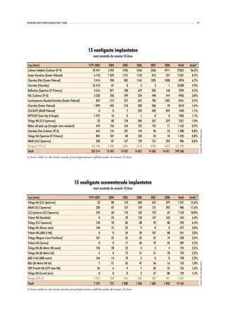 SVENSKA HÖFTPROTESREGISTRET 2008                                                                                                         19




                                                   15 vanligaste implantaten
                                                       mest använda de senaste 10 åren

Cup (stam)                                         1979-2003        2004        2005         2006     2007     2008      Totalt   Andel 1)
Lubinus helplast (Lubinus SP II)                      45 441       5 395        5706         5546     5266     4911     72265      36,3%
Exeter Duration (Exeter Polerad)                       6 710       1 329        1121         1122      812      227     11321       8,7%
Charnley Elite (Exeter Polerad)                        3 414         998         982         1165     1205     1030       8794      6,7%
Charnley (Charnley)                                   55 413          81           8            2        3        1     55508       4,9%
Reflection (Spectron EF Primary)                       4 616         871         788          672      285      160       7392      4,7%
FAL (Lubinus SP II)                                    2 220         706         599          534      448      419       4926      3,8%
Contemporary Hooded Duration (Exeter Polerad)            859         513         575          637      785     1392       4761      3,7%
Charnley (Exeter Polerad)                              1 099         435         518          282      206       78       2618      1,6%
ZCA XLPE (MS30 Polerad)                                    0           0           7          222      402      859       1490      1,1%
OPTICUP (Scan Hip II Krage)                            1 972          10           0            1        0        0       1983      1,1%
Trilogy HA (CLS Spotorno)                                 53          80         178          284      347      379       1321      1,0%
Weber all-poly cup (Straight-stem standard)              474         196         164          125      192       11     1 162       0,9%
Charnley Elite (Lubinus SP II)                           645         176         187          124       96       52     1 280       0,8%




                                                                                                                                              Copyright© 2009 Svenska Höftprotesregistret
Trilogy HA (Spectron EF Primary)                         894         107          88          102       24       18     1 233       0,8%
Allofit (CLS Spotorno)                                   220          87         127          129      131      292        986      0,8%
Övriga (1 175 st)                                    105 184       2 408        2904         3110     4100     4622   122 328
Totalt                                               229 214      13 392      13 952       14 057   14 302   14 451   299 368
1) Avser andel av det totala antalet primäroperationer utförda under de senaste 10 åren.




                                        15 vanligaste ocementerade implantaten
                                                       mest använda de senaste 10 åren

Cup (stam)                                         1979-2003        2004        2005         2006     2007     2008     Totalt    Andel 1)
Trilogy HA (CLS Spotorno)                                 53          80         178          284      347      379     1 321      15,6%
Allofit (CLS Spotorno)                                   220          87         127          129      131      292       986      11,6%
CLS Spotorno (CLS Spotorno)                              559          68         110          163      193       69     1 162      10,0%
Trident HA (Accolade)                                      0          33          70          133      147      162       545       6,4%
Trilogy (CLS Spotorno)                                   134          78          86           88       93       80       559       6,4%
Trilogy HA (Versys stam)                                 148          75          25            9        0        0       257       3,0%
Trident HA (ABG II HA)                                     0           0          24           30      107       80       241       2,8%
Trilogy (Wagner Cone Prosthesis)                         101          35          23           23       37       19       238       2,6%
Trident HA (Symax)                                         0           0          17           68       79       45       209       2,5%
Trilogy HA (Bi-Metric HA ocem)                           134          28          22            4        3        4       195       2,3%
Trilogy HA (Bi-Metric lat)                                 2           0          19           51       51       70       193       2,3%
ABG II HA (ABG ocem)                                     164          14          18            2        0        0       198       2,3%
M2a (Bi-Metric HA lat)                                     7          21          26           47       36       16       153       1,8%
                                                                                                                                              Copyright© 2009 Svenska Höftprotesregistret




TOP Pressfit HA (CFP stam HA)                             26           6           9            7       32       55       135       1,6%
Trilogy HA (Corail stam)                                   0           0           0            2       47       80       129       1,5%
Övriga (245 st)                                        5 976         230         246          320      382      491     7 645
Totalt                                                 7 524         755       1 000        1 360    1 685    1 842    14 166
1) Avser andel av det totala antalet primäroperationer utförda under de senaste 10 åren.
 