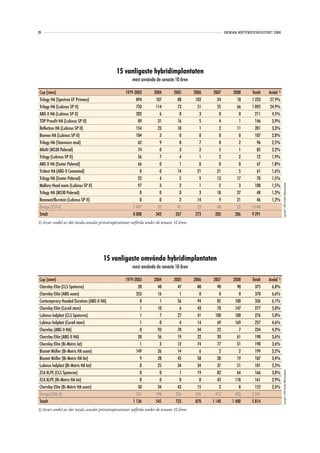 20                                                                                                        SVENSKA HÖFTPROTESREGISTRET 2008




                                              15 vanligaste hybridimplantaten
                                                       mest använda de senaste 10 åren

 Cup (stam)                                        1979-2003        2004        2005       2006   2007         2008      Totalt    Andel 1)
 Trilogy HA (Spectron EF Primary)                        894         107          88        102     24           18      1 233      27,9%
 Trilogy HA (Lubinus SP II)                              733         114          73         51     55           66      1 092      24,9%
 ABG II HA (Lubinus SP II)                               202           6           0          3      0            0        211       4,5%
 TOP Pressfit HA (Lubinus SP II)                          89          31          16          5      4            1        146       3,9%
 Reflection HA (Lubinus SP II)                           154          23          10          1      2           11        201       3,3%
 Biomex HA (Lubinus SP II)                               104           3           0          0      0            0        107       2,8%
 Trilogy HA (Stanmore mod)                                62           9           8          7      8            2         96       2,5%
 Allofit (MS30 Polerad)                                   74           0           3          2      5            1         85       2,2%
 Trilogy (Lubinus SP II)                                  56           7           4          1      2            2         72       1,9%
 ABG II HA (Exeter Polerad)                               66           0           1          0      0            0         67       1,8%
 Trident HA (ABG II Cemented)                              0           0          14         21     21            5         61       1,6%
 Trilogy HA (Exeter Polerad)                              22           4           5          9     13           17         70       1,5%
 Mallory-Head ocem (Lubinus SP II)                        97           3           2          1      2            3        108       1,5%




                                                                                                                                              Copyright© 2009 Svenska Höftprotesregistret
 Trilogy HA (MS30 Polerad)                                 0           0           0          3     18           27         48       1,3%
 Ranawat/Burstein (Lubinus SP II)                          0           0           2         14      9           21         46       1,2%
 Övriga (231st)                                        5 447          35          41         53     40           32      5 648
 Totalt                                                8 000         342         267        273    203          206      9 291
1) Avser andel av det totala antalet primäroperationer utförda under de senaste 10 åren.




                                       15 vanligaste omvända hybridimplantaten
                                                       mest använda de senaste 10 åren

 Cup (stam)                                        1979-2003        2004        2005       2006    2007        2008      Totalt    Andel 1)
 Charnley Elite (CLS Spotorno)                            20          48          47         80      90          90        375      6,8%
 Charnley Elite (ABG ocem)                               353          16           1          0       0           0        370      6,6%
 Contemporary Hooded Duration (ABG II HA)                  0           1          56         94      85         100        336      6,1%
 Charnley Elite (Corail stam)                              1          10           6         43      70         147        277      5,0%
 Lubinus helplast (CLS Spotorno)                           1           7          27         41     100         100        276      5,0%
 Lubinus helplast (Corail stam)                            1           0           4         14      69         169        257      4,6%
 Charnley (ABG II HA)                                      0          93          78         34      22           7        234      4,2%
 Charnley Elite (ABG II HA)                               20          56          19         22      20          61        198      3,6%
 Charnley Elite (Bi-Metric lat)                            1           3          12         74      77          31        198      3,6%
 Biomet Müller (Bi-Metric HA ocem)                       149          26          14          6       2           2        199      3,5%
 Biomet Müller (Bi-Metric HA lat)                          9          28          45         58      28          19        187      3,4%
 Lubinus helplast (Bi-Metric HA lat)                       0          25          34         34      37          51        181      3,3%
 ZCA XLPE (CLS Spotorno)                                   0           0           1         19      82          64        166      3,0%
                                                                                                                                              Copyright© 2009 Svenska Höftprotesregistret




 ZCA XLPE (Bi-Metric HA lat)                               0           0           0          0      43         118        161      2,9%
 Charnley Elite (Bi-Metric HA ocem)                       50          34          43         15       2           8        152      2,6%
 Övriga (186 st)                                         531         198         336        336     413         433      2 247
 Totalt                                                1 136         545         723        870   1 140       1 400      5 814
1) Avser andel av det totala antalet primäroperationer utförda under de senaste 10 åren.
 