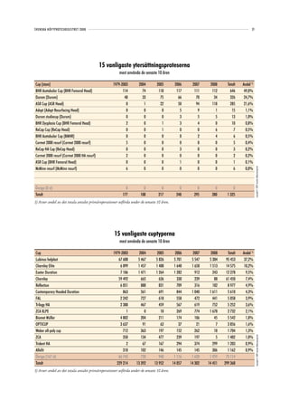 SVENSKA HÖFTPROTESREGISTRET 2008                                                                                                        21




                                             15 vanligaste ytersättningsproteserna
                                                       mest använda de senaste 10 åren

Cup (stam)                                         1979-2003        2004        2005        2006     2007     2008      Totalt   Andel 1)
BHR Acetabular Cup (BHR Femoral Head)                    114          74         118         117      111      112        646     49,0%
Durom (Durom)                                             48          33          75          66       70       34        326     24,7%
ASR Cup (ASR Head)                                         0           1          22          50       94      118        285     21,6%
Adept (Adept Resurfacing Head)                             0           0           0           5        9        1         15      1,1%
Durom studiecup (Durom)                                    0           0           0           3        5        5         13      1,0%
BHR Dysplasia Cup (BHR Femoral Head)                       2           0           1           3        4        0         10      0,8%
ReCap Cup (ReCap Head)                                     0           0           1           0        0        6          7      0,5%
BHR Acetabular Cup (BMHR)                                  0           0           0           0        2        4          6      0,5%
Cormet 2000 resurf (Cormet 2000 resurf)                    5           0           0           0        0        0          5      0,4%
ReCap HA Cup (ReCap Head)                                  0           0           0           3        0        0          3      0,2%
Cormet 2000 resurf (Cormet 2000 HA resurf)                 2           0           0           0        0        0          2      0,2%
ASR Cup (BHR Femoral Head)                                 0           0           0           1        0        0          1      0,1%
McMinn resurf (McMinn resurf)                              6           0           0           0        0        0          6      0,0%




                                                                                                                                             Copyright© 2009 Svenska Höftprotesregistret
Övriga (0 st)                                              0           0           0           0        0        0          0
Totalt                                                   177         108         217         248      295      280      1 325
1) Avser andel av det totala antalet primäroperationer utförda under de senaste 10 åren.




                                                    15 vanligaste cuptyperna
                                                       mest använda de senaste 10 åren

Cup                                                1979-2003        2004        2005         2006     2007     2008     Totalt   Andel 1)
Lubinus helplast                                      67 608       5 467       5 826        5 701    5 547    5 304    95 453     37,2%
Charnley Elite                                         6 899       1 457       1 408        1 640    1 658    1 513    14 575     10,2%
Exeter Duration                                        7 106       1 471       1 264        1 282      912      243    12 278      9,5%
Charnley                                              59 492         665         636          330      239       88    61 450      7,4%
Reflection                                             6 051         888         831          709      316      182     8 977      4,9%
Contemporary Hooded Duration                             863         561         691          844    1 040    1 611     5 610      4,3%
FAL                                                    2 242         727         618          558      472      441     5 058      3,9%
Trilogy HA                                             2 388         467         459          567      619      752     5 252      3,6%
ZCA XLPE                                                   1           0          10          269      774    1 678     2 732      2,1%
Biomet Müller                                          4 802         204         211          174      106       45     5 542      1,8%
OPTICUP                                                3 637          91          63           37       21        7     3 856      1,6%
Weber all-poly cup                                       712         363         197          152      262       18     1 704      1,3%
ZCA                                                      350         134         477          239      197        5     1 402      1,0%
                                                                                                                                               Copyright© 2009 Svenska Höftprotesregistret




Trident HA                                                 2          67         167          294      374      299     1 203      0,9%
Allofit                                                  318         102         146          145      145      306     1 162      0,9%
Övriga (167 st)                                       66 743         728         948        1 116    1 620    1 959    73 114
Totalt                                               229 214      13 392      13 952       14 057   14 302   14 451   299 368
1) Avser andel av det totala antalet primäroperationer utförda under de senaste 10 åren.
 