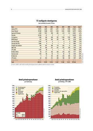 22                                                                                                                                                        SVENSKA HÖFTPROTESREGISTRET 2008




                                                        15 vanligaste stamtyperna
                                                           mest använda de senaste 10 åren

 Stam                                                   1979-2003                         2004                         2005        2006           2007           2008     Totalt   Andel 1)
 Lubinus SP II                                             53 875                        6 685                        6 821       6 491          6 163          5 830    85 865     43,9%
 Exeter Polerad                                            29 303                        3 300                        3 221       3 228          3 055          2 890    44 997     22,0%
 Spectron EF Primary                                        6 332                        1 041                          928         825            614            741    10 481      6,7%
 Charnley                                                  56 536                           81                            9           2              4              1    56 633      4,9%
 CLS Spotorno                                               1 302                          448                          698         927          1 258          1 249     5 882      4,2%
 MS30 Polerad                                                 412                          183                          268         297            496            922     2 578      2,0%
 Scan Hip II Krage                                          2 269                           10                            0           1              0              0     2 280      1,2%
 Charnley Elite Plus                                        3 084                            0                            0           1              0              0     3 085      1,1%
 Straight-stem standard                                       598                          207                          208         173            256             16     1 458      1,1%
 ABG II HA                                                     69                          203                          215         221            276            278     1 262      1,0%
 CPT (stål)                                                 1 433                           48                            3           1              0              0     1 485      0,9%
 Bi-Metric HA lat                                              23                          115                          186         242            273            352     1 191      0,9%
 Stanmore mod                                                 953                           80                           50          71             32             37     1 223      0,9%




                                                                                                                                                                                                                                    Copyright© 2009 Svenska Höftprotesregistret
 Bi-Metric lat                                                  9                           15                          104         281            344            382     1 135      0,9%
 CPT (CoCr)                                                    64                          224                          315         204            188            102     1 097      0,8%
 Övriga (180 st)                                           72 952                          752                          926       1 092          1 343          1 651    78 716
 Totalt                                                   229 214                       13 392                       13 952      14 057         14 302         14 451   299 368
1) Avser andel av det totala antalet primäroperationer utförda under de senaste 10 åren.




                    Antal primäroperationer                                                                                     Antal primäroperationer
                                     per fixationstyp                                                                                   per kliniktyp, 1979–2008

     15000                                                                                                        15000
                  Ytersättningsprotes
                  Ytersättningsprotes                                                                                          Privatsjukhus
                                                                                                                              Privatsjukhus
     14000        Omvänd hybrid                                                                                   14000        Länsdelssjukhus
                  Omvänd hybrid
                  Hybrid                                                                                                      Länsdelssjukhus
     13000        Hybrid
                  Ocementerad                                                                                     13000        Länssjukhus
                                                                                                                              Länssjukhus
                  Cementerad
                  Ocementerad                                                                                                  Universitets- eller regionssjukhus
                                                                                                                              Universitets- eller regionssjukhus
     12000        (saknas)                                                                                        12000        (saknas)
                                                                                                                              Uppgift saknas
                  Cementerad
     11000        Uppgift saknas                                                                                  11000
     10000                                                                                                        10000
      9000                                                                                                         9000
      8000                                                                                                         8000
      7000                                                                                                         7000
      6000                                                                                                         6000
      5000                                                                                                         5000
                                                                    Copyright© 2009 Svenska Höftprotesregistret




                                                                                                                                                                                      Copyright© 2009 Svenska Höftprotesregistret




      4000                                                                                                         4000
      3000                                                                                                         3000
             1992-2008:
      2000   Män.................39,9%                                                                             2000
      1000   Kvinnor ...........60,1%                                                                              1000
        0                                                                                                            0
             80 82 84 86 88 90 92 94 96 98 00 02 04 06 08                                                                 80 82 84 86 88 90 92 94 96 98 00 02 04 06 08
 