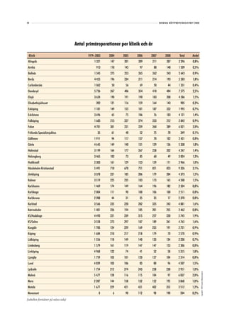 24                                                                                     SVENSKA HÖFTPROTESREGISTRET 2008




                                      Antal primäroperationer per klinik och år

 Klinik                                      1979–2003   2004   2005   2006   2007          2008       Total     Andel
 Alingsås                                        1 321   147    201    209    211            207      2 296      0,8%
 Arvika                                            913   118    145     97        88         148      1 509      0,5%
 Bollnäs                                         1 345   275    253    265    262            243      2 643      0,9%
 Borås                                           4 455   196    234    211    214            193      5 503      1,8%
 Carlanderska                                    1 062    50     56     69        50          44      1 331      0,4%
 Danderyd                                        5 726   267    406    354    418            404      7 575      2,5%
 Eksjö                                           3 624   190    191    190    183            208      4 586      1,5%
 Elisabethsjukhuset                                202   121    116    159    164            143        905      0,3%
 Enköping                                        1 101   149    155    181    187            222      1 995      0,7%
 Eskilstuna                                      3 696    65     75    106        76         103      4 121      1,4%
 Falköping                                       1 683   213    227    274    233            212      2 842      0,9%
 Falun                                           4 701   301    231    239    260            289      6 021      2,0%
 Frölunda Specialistsjukhus                         35    61     48     52        75          78        349      0,1%
 Gällivare                                       1 911    94    117    137        70         102      2 431      0,8%
 Gävle                                           4 645   149    140    131    129            136      5 330      1,8%
 Halmstad                                        3 199   164    177    267    238            202      4 247      1,4%
 Helsingborg                                     3 465   102     73     85        60          49      3 834      1,3%
Hudiksvall                                       2 303   161    129    123    139            111      2 966      1,0%
Hässleholm-Kristianstad                          5 491   710    670    751    851            853      9 326      3,1%
Jönköping                                        3 378   221    185    206    179            204      4 373      1,5%
Kalmar                                           3 519   225    235    183    173            165      4 500      1,5%
Karlshamn                                        1 469   174    149    164    196            182      2 334      0,8%
Karlskoga                                        2 004   111     90    100    106            100      2 511      0,8%
Karlskrona                                       2 208    44     31     35        35          17      2 370      0,8%
Karlstad                                         3 566   235    220    282    335            243      4 881      1,6%
Katrineholm                                      1 401   226    194    185    201            255      2 462      0,8%
KS/Huddinge                                      4 493   221    239    315    257            220      5 745      1,9%
KS/Solna                                         3 558   273    297    187    189            261      4 765      1,6%
Kungälv                                          1 783   124    229    169    225            191      2 721      0,9%
Köping                                           1 684   210    217    218    179             70      2 578      0,9%
Lidköping                                        1 556   118    149    140    133           134       2 230      0,7%
Lindesberg                                       1 579   161    119    147    147           153       2 306      0,8%
Linköping                                        4 968   122     74     41        52          58      5 315      1,8%
Ljungby                                          1 759   103    101    120    127           104       2 314      0,8%
Lund                                             4 039   103    106     83        80          96      4 507      1,5%
Lycksele                                         1 754   212    274    243    238           230       2 951      1,0%
                                                                                                                          Copyright© 2009 Svenska Höftprotesregistret




Malmö                                            5 477   128    116    115    104             97      6 037      2,0%
Mora                                             2 287   144    158    132    152           195       3 068      1,0%
Motala                                           1 677   229    421    431    402           352       3 512      1,2%
Movement                                            8      6     90    112        98        190         504      0,2%
(tabellen fortsätter på nästa sida)
 