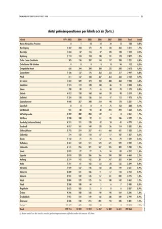 SVENSKA HÖFTPROTESREGISTRET 2008                                                                                                    25




                                   Antal primäroperationer per klinik och år (forts.)

 Klinik                                           1979–2003         2004       2005         2006     2007     2008      Total   Andel
Nacka Närsjukhus Proxima                                   0           1          18          54       34       13       120    0,0%
Norrköping                                             4 327         243        171           70      135      265      5 211   1,7%
Norrtälje                                              1 044          87        116           87      105      120      1 559   0,5%
Nyköping                                               2 153         124        153          138      131      178      2 877   1,0%
Ortho Center Stockholm                                   305         136        207          168      197      208      1 221   0,4%
OrthoCenter IFK-kliniken                                   0           0           0           0       18       94       112    0,0%
Ortopediska Huset                                        656         244        298          380      535      500      2 613   0,9%
Oskarshamn                                             1 426         137        176          258      233      217      2 447   0,8%
Piteå                                                    811         137        183          337      363      333      2 164   0,7%
S:t Göran                                              7 834         509        474          443      300      360      9 920   3,3%
Skellefteå                                             1 974         119        120          108       86       91      2 498   0,8%
Skene                                                    788          89          71          65       88       78      1 179   0,4%
Skövde                                                 4 812         150        160          160      139       98      5 519   1,8%
Sollefteå                                              1 324         150        136          154       97      112      1 973   0,7%
Sophiahemmet                                           4 048         257        348          210      190      178      5 231   1,7%
Spenshult                                                  0           0           0           0       75      153       228    0,1%
SU/Mölndal                                               931          88          93          38      224      294      1 668   0,6%
SU/Sahlgrenska                                         4 392         202        204          149        6        8      4 961   1,7%
SU/Östra                                               3 938         100          92         151      135      106      4 522   1,5%
Sunderby (inklusive Boden)                             4 315         151        128           82       58       45      4 779   1,6%
Sundsvall                                              4 817         161        149          128      136      114      5 505   1,8%
Södersjukhuset                                         5 793         219        257          415      468      431      7 583   2,5%
Södertälje                                               774         122        110          127      117      107      1 357   0,5%
Torsby                                                 1 142          71         74           67       96       79      1 529   0,5%
Trelleborg                                             2 461         169        511          578      621      599      4 939   1,6%
Uddevalla                                              4 141         256        321          347      326      309      5 700   1,9%
Umeå                                                   3 855          77         77           76       84       83      4 252   1,4%
Uppsala                                                5 010         328        286          266      290      288      6 468   2,2%
Varberg                                                3 319         192        182          201      247      203      4 344   1,5%
Visby                                                  1 761          61        102          123      120      132      2 299   0,8%
Värnamo                                                1 929         127        146          150      130      149      2 631   0,9%
Västervik                                              2 209         121        106           91      117      110      2 754   0,9%
Västerås                                               2 931         122        145          157      181      239     3 775    1,3%
Växjö                                                  2 804         129        125          154      108      142     3 462    1,2%
Ystad                                                  2 268         108         44            5        6        7     2 438    0,8%
Ängelholm                                              2 675         105         51            0        0        6     2 837    0,9%
Örebro                                                 4 346         180        168          190      198      164     5 246    1,8%
                                                                                                                                         Copyright© 2009 Svenska Höftprotesregistret




Örnsköldsvik                                           1 951         154        149          168      188      189     2 799    0,9%
Östersund                                              3 426         158        215          204      193      185     4 381    1,5%
Övriga    1)
                                                      21 479         685        248           50       11        0     22 473   7,5%
Totalt                                               229 214      13 392      13 952       14 057   14 302   14 451   299 368
1) Avser andel av det totala antalet primäroperationer utförda under de senaste 10 åren.
 