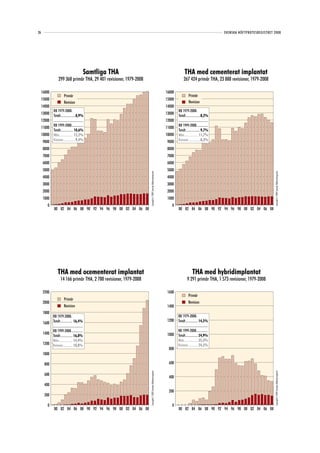 26                                                                                                                                                                                       SVENSKA HÖFTPROTESREGISTRET 2008

                                                         Ytersättningsprotes                                                                                                  Ytersättningsprotes
                                                         Omvänd hybrid                                                                                                        Omvänd hybrid
                                                         Hybrid                                                                                                               Hybrid
                                                         Ocementerad                                                                                                          Ocementerad
                                                         Cementerad                                                                                                           Cementerad
                                                         (saknas)                                                                                                             (saknas)
                                                     Samtliga THA                                                                            THA med cementerat implantat
                      299 368 primär THA, 29 401 revisioner, 1979-2008                                                                     267 424 primär THA, 23 888 revisioner, 1979-2008

     16000                                                                                                                   16000
                             Primär                                                                                                               Primär
     15000                                                                                                                   15000
                             Revision                                                                                                             Revision
     14000                                                                                                                   14000
                RB 1979-2008:                                                                                                        RB 1979-2008:
     13000                                                                                                                   13000
                Totalt...................8,9%                                                                                        Totalt...................8,2%
     12000      ......................................                                                                       12000   ......................................
                RB 1999-2008...............                                                                                          RB 1999-2008...............
     11000                                                                                                                   11000
                Totalt................ 10,6%                                                                                         Totalt...................9,7%
     10000      Män.................. 12,2%                                                                                  10000   Män.................. 11,7%
      9000      Kvinnor ...............9,4%                                                                                   9000   Kvinnor ...............8,3%

      8000                                                                                                                    8000
      7000                                                                                                                    7000
      6000                                                                                                                    6000
      5000                                                                                                                    5000
                                                                               Copyright© 2009 Svenska Höftprotesregistret




                                                                                                                                                                                                                     Copyright© 2009 Svenska Höftprotesregistret
      4000                                                                                                                    4000
      3000                                                                                                                    3000
      2000                                                                                                                    2000
      1000                                                                                                                    1000
          0                                                                                                                     0
                 80 82 84 86 88 90 92 94 96 98 00 02 04 06 08                                                                        80 82 84 86 88 90 92 94 96 98 00 02 04 06 08




                     THA med ocementerat implantat                                                                                                    THA med hybridimplantat
                        14 166 primär THA, 2 780 revisioner, 1979-2008                                                                          9 291 primär THA, 1 573 revisioner, 1979-2008

     2200                                                                                                                    1600
                                                                                                                                                 Primär
                             Primär
     2000                                                                                                                                        Revision
                             Revision                                                                                        1400
     1800
                RB 1979-2008:                                                                                                        RB 1979-2008:
                                                                                                                             1200    Totalt................ 14,5%
     1600 Totalt................ 16,4%
          ......................................                                                                                     ......................................
          RB 1999-2008...............                                                                                                RB 1999-2008...............
     1400                                                                                                                    1000    Totalt................ 24,9%
          Totalt................ 16,8%
          Män.................. 14,9%                                                                                                Män.................. 25,3%
     1200 Kvinnor ............ 18,8%                                                                                                 Kvinnor ............ 24,5%
                                                                                                                              800
     1000

      800                                                                                                                     600
                                                                               Copyright© 2009 Svenska Höftprotesregistret




                                                                                                                                                                                                                     Copyright© 2009 Svenska Höftprotesregistret




      600
                                                                                                                              400
      400
                                                                                                                              200
      200

          0                                                                                                                     0
                 80 82 84 86 88 90 92 94 96 98 00 02 04 06 08                                                                        80 82 84 86 88 90 92 94 96 98 00 02 04 06 08
 