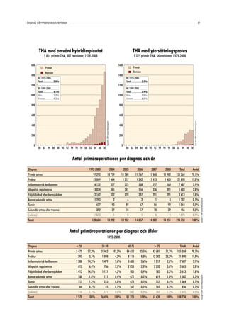 SVENSKA HÖFTPROTESREGISTRET 2008                                                                                                                                                                                                                                27




          THA med omvänt hybridimplantat                                                                                                          THA med ytersättningsprotes
                   5 814 primär THA, 307 revisioner, 1979-2008                                                                                      1 325 primär THA, 54 revisioner, 1979-2008

  1600                                                                                                                       1600
                      Primär                                                                                                                       Primär
                      Revision                                                                                                                     Revision
  1400                                                                                                                       1400
         RB 1979-2008:                                                                                                                 RB 1979-2008:
         Totalt...................5,0%                                                                                                 Totalt...................3,9%
  1200   ......................................                                                                              1200      ......................................
         RB 1999-2008...............                                                                                                   RB 1999-2008...............
         Totalt...................4,1%                                                                                                 Totalt...................3,9%
  1000   Män.....................3,9%                                                                                        1000      Män.....................3,0%
         Kvinnor ...............4,3%                                                                                                   Kvinnor ...............6,0%

   800                                                                                                                        800


   600                                                                                                                        600
                                                                             Copyright© 2009 Svenska Höftprotesregistret




                                                                                                                                                                                                                  Copyright© 2009 Svenska Höftprotesregistret
   400                                                                                                                        400


   200                                                                                                                        200


     0                                                                                                                             0
         80 82 84 86 88 90 92 94 96 98 00 02 04 06 08                                                                                  80 82 84 86 88 90 92 94 96 98 00 02 04 06 08


                                                   Antal primäroperationer per diagnos och år
Diagnos                                                      1992-2003                      2004                                     2005                2006                     2007       2008      Total     Andel
Primär artros                                                   97 292                    10 779                                   11 588              11 767                   11 860     11 982   155 268     78,1%
Fraktur                                                         15 049                     1 464                                    1 317               1 242                    1 413      1 405    21 890     11,0%
Inflammatorisk ledåkomma                                         6 132                       357                                      325                 308                      297        268     7 687      3,9%
Idiopatisk caputnekros                                           3 834                       345                                      341                 356                      336        391     5 603      2,8%
Följdtillstånd efter barnsjukdom                                 2 142                       322                                      270                 297                      291        291     3 613      1,8%
Annan sekundär artros                                            1 293                         2                                        4                   2                        1          0     1 302      0,7%                                                Copyright© 2009 Svenska Höftprotesregistret
Tumör                                                              637                        93                                       89                  67                       86         92     1 064      0,5%
Sekundär artros efter trauma                                       352                        29                                       18                  17                       18         22       456      0,2%
(saknas)                                                         1 873                         1                                        0                   1                        0          0     1 875      0,9%
Totalt                                                         128 604                    13 392                                   13 952              14 057                   14 302     14 451   198 758     100%


                                                  Antal primäroperationer per diagnos och ålder
                                                                                         1992-2008

Diagnos                                              < 50                 50-59                                                          60-75                                     > 75                Totalt    Andel
Primär artros                                        5 475   57,2%       21 462                                            81,2%        84 650                 83,5%              43 681    71,1%    155 268    78,1%
Fraktur                                                292    3,1%        1 098                                             4,2%         8 118                  8,0%              12 382    20,2%     21 890    11,0%
Inflammatorisk ledåkomma                             1 388   14,5%        1 479                                             5,6%         3 603                  3,6%               1 217     2,0%      7 687     3,9%
Idiopatisk caputnekros                                 612    6,4%          706                                             2,7%         2 053                  2,0%               2 232     3,6%      5 603     2,8%
Följdtillstånd efter barnsjukdom                     1 412   14,8%        1 111                                             4,2%           905                  0,9%                 185     0,3%      3 613     1,8%
Annan sekundär artros                                  100    1,0%          111                                             0,4%           472                  0,5%                 619     1,0%      1 302     0,7%
                                                                                                                                                                                                                                                                     Copyright© 2009 Svenska Höftprotesregistret




Tumör                                                  117    1,2%          223                                             0,8%           473                  0,5%                 251     0,4%      1 064     0,5%
Sekundär artros efter trauma                            64    0,7%           65                                             0,2%           162                  0,2%                 165     0,3%        456     0,2%
(saknas)                                               110    1,1%          171                                             0,6%           887                  0,9%                 707     1,2%      1 875     0,9%
Totalt                                               9 570    100%       26 426                                            100%        101 323                 100%               61 439     100%    198 758     100%
 