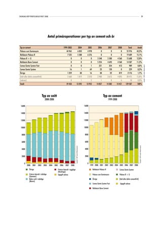 SVENSKA HÖFTPROTESREGISTRET 2008                                                                                                                                                                                                                          29




                                          Antal primäroperationer per typ av cement och år

Typ av cement                                            1999-2003                        2004                                  2005          2006             2007     2008           Total          Andel
Palacos cum Gentamycin                                      44 965                       6 033                                 4 978             0                0        0         55 976          43,2%
Refobacin Palacos R                                          7 525                       5 508                                 6 576             0                0        0         19 609          15,1%
Palacos R + G                                                    0                           0                                     0         5 548            5 500    4 560         15 608          12,0%
Refobacin Bone Cement                                            0                           0                                     0         5 254            4 693    4 560         14 507          11,2%
Cemex Genta System Fast                                          0                           0                                     1           221              354      413            989           0,8%




                                                                                                                                                                                                                                                               Copyright© 2009 Svenska Höftprotesregistret
Cemex Genta System                                              16                           1                                    69            23              120        0            229           0,2%
Övriga                                                       1 259                          30                                    16            30               22      819          2 176           1,7%
(helt eller delvis cementfritt)                              5 660                       1 819                                 2 310         2 980            3 613    4 093         20 475          15,8%
(saknas)                                                         8                           1                                     2             1                0        6             18           0,0%
Totalt                                                      59 433                      13 392                                13 952        14 057           14 302   14 451        129 587          100%



                                  Typ av snitt                                                                                                        Typ av cement
                                    2000-2008                                                                                                                 1999-2008

 16000                                                                                                                      16000


 14000                                                                                                                      14000


 12000                                                                                                                      12000


 10000                                                                                                                      10000


  8000                                                                                                                       8000


  6000                                                                                                                       6000
                                                                                                                                                                                                            Copyright© 2009 Svenska Höftprotesregistret
                                                                              Copyright© 2009 Svenska Höftprotesregistret




  4000                                                                                                                       4000


  2000                                                                                                                       2000


      0                                                                                                                        0
          2000 2001 2002 2003 2004 2005 2006 2007 2008                                                                              1999 2000 2001 2002 2003 2004 2005 2006 2007 2008
             Övriga                              Främre lateralt i ryggläge                                                            Refobacin Palacos R                Cemex Genta System
                                                 (Hardinge)
             Främre lateralt i sidoläge          Uppgift saknas                                                                        Palacos cum Gentamycin             Palacos R + G
             (Gammer)
             Bakre snitt i sidoläge                                                                                                    Övriga                             (helt eller delvis cementfritt)
             (Moore)
                                                                                                                                       Cemex Genta System Fast             Uppgift saknas

                                                                                                                                       Refobacin Bone Cement
 
