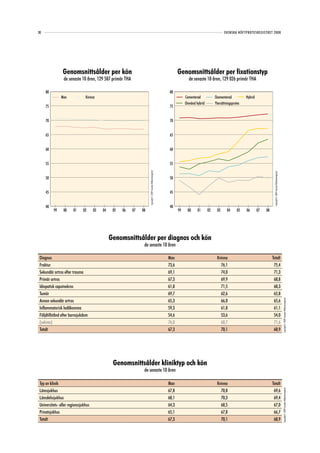30                                                                                                                                                         SVENSKA HÖFTPROTESREGISTRET 2008




                Genomsnittsålder per kön                                                                                  Genomsnittsålder per fixationstyp
                 de senaste 10 åren, 129 587 primär THA                                                                          de senaste 10 åren, 129 026 primär THA

     80                                                                                                             80
               Man              Kvinna                                                                                         Cementerad           Ocementerad           Hybrid
                                                                                                                               Omvänd hybrid        Ytersättningsprotes
     75                                                                                                             75


     70                                                                                                             70


     65                                                                                                             65


     60                                                                                                             60


     55                                                                                                             55
                                                                     Copyright© 2009 Svenska Höftprotesregistret




                                                                                                                                                                                              Copyright© 2009 Svenska Höftprotesregistret
     50                                                                                                             50


     45                                                                                                             45


     40                                                                                                             40
          99     00     01    02      03   04    05   06   07   08                                                        99    00     01      02    03      04      05   06       07   08




                                                Genomsnittsålder per diagnos och kön
                                                                 de senaste 10 åren

 Diagnos                                                                                                           Man                               Kvinna                                  Totalt
 Fraktur                                                                                                           73,6                                76,1                                   75,4
 Sekundär artros efter trauma                                                                                      69,1                                74,0                                   71,3
 Primär artros                                                                                                     67,3                                69,9                                   68,8
 Idiopatisk caputnekros                                                                                            61,8                                71,5                                   68,3
 Tumör                                                                                                             69,7                                62,6                                   65,8
                                                                                                                                                                                                                                            Copyright© 2009 Svenska Höftprotesregistret




 Annan sekundär artros                                                                                             65,3                                66,0                                   65,6
 Inflammatorisk ledåkomma                                                                                          59,3                                61,8                                   61,1
 Följdtillstånd efter barnsjukdom                                                                                  54,6                                53,6                                   54,0
 (saknas)                                                                                                          76,0                                68,7                                   71,6
 Totalt                                                                                                            67,3                                70,1                                   68,9




                                                 Genomsnittsålder kliniktyp och kön
                                                                 de senaste 10 åren

 Typ av klinik                                                                                                     Man                               Kvinna                                  Totalt
 Länssjukhus                                                                                                       67,8                                70,8                                   69,6
                                                                                                                                                                                                                                            Copyright© 2009 Svenska Höftprotesregistret




 Länsdelssjukhus                                                                                                   68,1                                70,3                                   69,4
 Universitets- eller regionssjukhus                                                                                64,3                                68,5                                   67,0
 Privatsjukhus                                                                                                     65,1                                67,8                                   66,7
 Totalt                                                                                                            67,3                                70,1                                   68,9
 