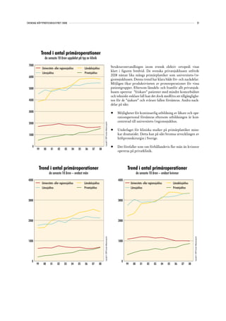 SVENSKA HÖFTPROTESREGISTRET 2008                                                                                                                                                                                                                        31




             Trend i antal primäroperationer
                de senaste 10 åren uppdelat på typ av klinik
 7000                                                                                                                   Strukturomvandlingen inom svensk elektiv ortopedi visas
             Universitets- eller regionssjukhus        Länsdelssjukhus
                                                                                                                        klart i figuren bredvid. De svenska privatsjukhusen utförde
             Länssjukhus                               Privatsjukhus
 6000
                                                                                                                        2008 nästan lika många primärplastiker som universitets-/re-
                                                                                                                        gionssjukhusen. Denna trend har klara både för- och nackdelar.
                                                                                                                        Möjligen ökar produktiviteten av protesoperationer för vissa
 5000                                                                                                                   patientgrupper. Eftersom länsdels- och framför allt privatsjuk-
                                                                                                                        husen opererar ”friskare” patienter med mindre komorbiditet
                                                                                                                        och tekniskt enklare fall kan det dock medföra att tillgänglighe-
 4000                                                                                                                   ten för de ”sjukare” och svårare fallen försämras. Andra nack-
                                                                                                                        delar på sikt:

 3000                                                                                                                   •	   Möjligheter för kontinuerlig utbildning av läkare och ope-
                                                                                                                             rationspersonal försämras eftersom utbildningen är kon-
                                                                                                                             centrerad till universitets-/regionssjukhus.
 2000
                                                                          Copyright© 2009 Svenska Höftprotesregistret




                                                                                                                        •	   Underlaget för kliniska studier på primärplastiker mins-
 1000                                                                                                                        kar dramatiskt. Detta kan på sikt bromsa utvecklingen av
                                                                                                                             höftproteskirurgin i Sverige.

    0                                                                                                                   •	   Det förefaller som om förhållandevis fler män än kvinnor
        99     00     01      02     03      04   05    06     07    08
                                                                                                                             opereras på privatklinik.




         Trend i antal primäroperationer                                                                                             Trend i antal primäroperationer
                    de senaste 10 åren – endast män                                                                                             de senaste 10 åren – endast kvinnor
 4000                                                                                                                        4000
             Universitets- eller regionssjukhus        Länsdelssjukhus                                                                   Universitets- eller regionssjukhus        Länsdelssjukhus
             Länssjukhus                               Privatsjukhus                                                                     Länssjukhus                               Privatsjukhus


 3000                                                                                                                        3000




 2000                                                                                                                        2000
                                                                          Copyright© 2009 Svenska Höftprotesregistret




                                                                                                                                                                                                          Copyright© 2009 Svenska Höftprotesregistret




 1000                                                                                                                        1000




    0                                                                                                                           0
        99    00      01     02      03     04    05   06     07     08                                                             99     00      01     02      03     04   05    06     07        08
 