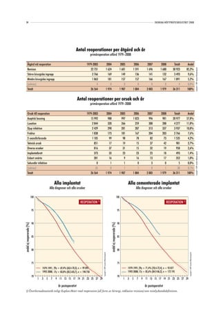 34                                                                                                                                                                                                           SVENSKA HÖFTPROTESREGISTRET 2008




                                                                      Antal reoperationer per åtgärd och år
                                                                                       primäroperation utförd 1979–2008

           Åtgärd vid reoperation                                                1979-2003                                               2004                                    2005         2006         2007          2008         Totalt    Andel
           Revision                                                                 22 731                                              1 624                                   1 601        1 591        1 696         1 680        30 923    85,2%




                                                                                                                                                                                                                                                                                               Copyright© 2009 Svenska Höftprotesregistret
           Större kirurgiska ingrepp                                                 2 766                                                169                                     149          136          141           132         3 493     9,6%
           Mindre kirurgiska ingrepp                                                 1 063                                                181                                     157          157          166           167         1 891     5,2%
           (saknas)                                                                      4                                                  0                                       0            0            0             0             4     0,0%
           Totalt                                                                   26 564                                              1 974                                   1 907        1 884        2 003         1 979        36 311    100%


                                                                       Antal reoperationer per orsak och år
                                                                                       primäroperation utförd 1979–2008

          Orsak till reoperation                                                 1979-2003                                              2004                                     2005         2006         2007          2008         Totalt    Andel
          Aseptisk lossning                                                         15 992                                               988                                      997        1 023          996           981        20 977    57,8%
          Luxation                                                                   2 844                                               320                                      266          259          300           288         4 277    11,8%
          Djup infektion                                                             2 429                                               290                                      281          287          313           337         3 937    10,8%
          Fraktur                                                                    1 838                                               173                                      181          167          204           203         2 766     7,6%
          2-seansförfarande                                                          1 105                                                99                                       98           78           82            73         1 535     4,2%
          Teknisk orsak                                                                851                                                17                                       19           15           37            42           981     2,7%
          Diverse orsaker                                                              816                                                37                                       31           15           32            19           950     2,6%
          Implantatbrott                                                               373                                                33                                       23           23           23            18           493     1,4%




                                                                                                                                                                                                                                                                                               Copyright© 2009 Svenska Höftprotesregistret
          Enbart smärta                                                                281                                                16                                        9           16           13            17           352     1,0%
          Sekundär infektion                                                             0                                                 1                                        1            0            3             0             5     0,0%
          (saknas)                                                                      35                                                 0                                        1            1            0             1            38     0,1%
          Totalt                                                                    26 564                                             1 974                                    1 907        1 884        2 003         1 979        36 311    100%


                                                  Alla implantat                                                                                                                        Alla cementerade implantat
                                             Alla diagnoser och alla orsaker                                                                                                                    Alla diagnoser och alla orsaker

                           100                                                                                                                                            100
                                                                          REOPERATION 1)                                                                                                                                      REOPERATION 1)

                            95                                                                                                                                             95



                            90                                                                                                                                             90
andel ej reopererade (%)




                                                                                                                                               andel ej reopererade (%)




                            85                                                                                                                                             85



                            80                                                                                                                                             80
                                                                                                 Copyright© 2009 Svenska Höftprotesregistret




                                                                                                                                                                                                                                                 Copyright© 2009 Svenska Höftprotesregistret




                            75                                                                                                                                             75
                                     1979-1991, 29y = 69,4% (68,4-70,3), n = 99 095                                                                                                     1979-1991, 29y = 71,4% (70,4-72,4), n = 93 877
                                     1992-2008, 17y = 83,0% (82,3-83,7), n = 198 758                                                                                                    1992-2008, 17y = 85,6% (84,9-86,2), n = 172 195
                            70                                                                                                                                             70
                                 1   3   5    7   9 11 13 15 17 19 21 23 25 27 29                                                                                                  1    3   5   7    9 11 13 15 17 19 21 23 25 27 29

                                                    år postoperativt                                                                                                                                    år postoperativt
   1) Överlevnadsstatistik enligt Kaplan-Meier med reoperation (all form av kirurgi, inklusive revision) som misslyckandedefinition.
 