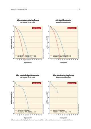 SVENSKA HÖFTPROTESREGISTRET 2008                                                                                                                                                                                                                                                   35




                                     Alla ocementerade implantat                                                                                                                         Alla hybridimplantat
                                              Alla diagnoser och alla orsaker                                                                                                            Alla diagnoser och alla orsaker

                           100                                                                                                                                         100
                                                                           REOPERATION 1)                                                                                                                             REOPERATION 1)

                            95                                                                                                                                          95



                            90                                                                                                                                          90
andel ej reopererade (%)




                                                                                                                                            andel ej reopererade (%)
                            85                                                                                                                                          85



                            80                                                                                                                                          80
                                                                                              Copyright© 2009 Svenska Höftprotesregistret




                                                                                                                                                                                                                                         Copyright© 2009 Svenska Höftprotesregistret
                            75                                                                                                                                          75
                                      1979-1991, 22y = 16,7% (14,0-19,8), n = 3 267                                                                                              1979-1991, 18y = 21,1% (17,8-25,1), n = 1 324
                                      1992-2008, 17y = 67,0% (64,0-69,9), n = 10 830                                                                                             1992-2008, 17y = 70,5% (67,8-73,3), n = 7 878
                            70                                                                                                                                          70
                                 1    3   5    7   9 11 13 15 17 19 21 23 25 27 29                                                                                           1   3   5    7   9 11 13 15 17 19 21 23 25 27 29

                                                      år postoperativt                                                                                                                           år postoperativt




                                     Alla omvända hybridimplantat                                                                                                                Alla ytersättningsimplantat
                                              Alla diagnoser och alla orsaker                                                                                                            Alla diagnoser och alla orsaker

                           100                                                                                                                                         100
                                                                           REOPERATION 1)                                                                                                                             REOPERATION 1)

                            95                                                                                                                                          95



                            90                                                                                                                                          90
andel ej reopererade (%)




                                                                                                                                            andel ej reopererade (%)




                            85                                                                                                                                          85



                            80                                                                                                                                          80
                                                                                            Copyright© 2009 Svenska Höftprotesregistret




                                                                                                                                                                                                                                       Copyright© 2009 Svenska Höftprotesregistret




                            75                                                                                                                                          75
                                      1979-1991, för få observationer                                                                                                            1979-1991, för få observationer
                                      1992-2008, 17y = 70,5% (60,4-80,6), n = 5 769                                                                                              1992-2008, 9y = 89,3% (81,1-97,5), n = 1 325
                            70                                                                                                                                          70
                                 1    3   5    7   9 11 13 15 17 19 21 23 25 27 29                                                                                           1   3   5    7   9 11 13 15 17 19 21 23 25 27 29

                                                      år postoperativt                                                                                                                           år postoperativt
  1) Överlevnadsstatistik enligt Kaplan-Meier med reoperation (all form av kirurgi, inklusive revision) som misslyckandedefinition.
 