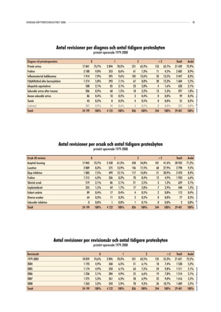 SVENSKA HÖFTPROTESREGISTRET 2008                                                                                                      45




                           Antal revisioner per diagnos och antal tidigare protesbyten
                                                        primärt opererade 1979-2008

Diagnos vid primäroperation                         0                     1                 2             >2            Totalt    Andel
Primär artros                              17 841       73,7%     2 894       70,2%   551       65,9%   153    62,7%   21 439    72,9%
Fraktur                                     2 180        9,0%       353        8,6%    61        7,3%    11     4,5%    2 605     8,9%
Inflammatorisk ledåkomma                    1 914        7,9%       395        9,6%   105       12,6%    33    13,5%    2 447     8,3%
Följdtillstånd efter barnsjukdom            1 214        5,0%       293        7,1%    67        8,0%    30    12,3%    1 604     5,5%
Idiopatisk caputnekros                        508        2,1%        85        2,1%    23        2,8%     4     1,6%      620     2,1%




                                                                                                                                           Copyright© 2009 Svenska Höftprotesregistret
Sekundär artros efter trauma                  206        0,9%        60        1,5%    18        2,2%    13     5,3%      297     1,0%
Annan sekundär artros                          86        0,4%        10        0,2%     3        0,4%     0     0,0%       99     0,3%
Tumör                                          43        0,2%         8        0,2%     4        0,5%     0     0,0%       55     0,2%
(saknas)                                      207        0,9%        24        0,6%     4        0,5%     0     0,0%      235     0,8%
Totalt                                     24 199        100%     4 122        100%   836        100%   244     100%   29 401     100%




                              Antal revisioner per orsak och antal tidigare protesbyten
                                                        primärt opererade 1979-2008

Orsak till revision                                 0                     1                 2             >2            Totalt    Andel
Aseptisk lossning                          17 845       73,7%     2 528       61,3%   458       54,8%   101    41,4%   20 932    71,2%
Luxation                                    2 009        8,3%       575       13,9%   146       17,5%    68    27,9%    2 798     9,5%
Djup infektion                              1 803        7,5%       499       12,1%   117       14,0%    51    20,9%    2 470     8,4%
Fraktur                                     1 515        6,3%       336        8,2%    70        8,4%    12     4,9%    1 933     6,6%
Teknisk orsak                                 519        2,1%        86        2,1%    21        2,5%     3     1,2%      629     2,1%


                                                                                                                                           Copyright© 2009 Svenska Höftprotesregistret
Implantatbrott                                355        1,5%        69        1,7%    17        2,0%     7     2,9%      448     1,5%
Enbart smärta                                  89        0,4%        17        0,4%     4        0,5%     2     0,8%      112     0,4%
Diverse orsaker                                64        0,3%        11        0,3%     2        0,2%     0     0,0%       77     0,3%
Sekundär infektion                              0        0,0%         1        0,0%     1        0,1%     0     0,0%        2     0,0%
Totalt                                     24 199        100%     4 122        100%   836        100%   244     100%   29 401     100%




                         Antal revisioner per revisionsår och antal tidigare protesbyten
                                                        primärt opererade 1979-2008

Revisionsår                                                 0                     1                 2             >2    Totalt    Andel
1979-2003                                  18 059       74,6%     2 896       70,3%   531       63,5%   135    55,3%   21 621    73,5%
2004                                        1 193        4,9%       268        6,5%    51        6,1%    18     7,4%    1 530     5,2%
2005                                        1 174        4,9%       250        6,1%    63        7,5%    24     9,8%    1 511     5,1%
                                                                                                                                           Copyright© 2009 Svenska Höftprotesregistret




2006                                        1 236        5,1%       204        4,9%    55        6,6%    19     7,8%    1 514     5,1%
2007                                        1 275        5,3%       261        6,3%    58        6,9%    22     9,0%    1 616     5,5%
2008                                        1 262        5,2%       243        5,9%    78        9,3%    26    10,7%    1 609     5,5%
Totalt                                     24 199        100%     4 122        100%   836        100%   244     100%   29 401     100%
 