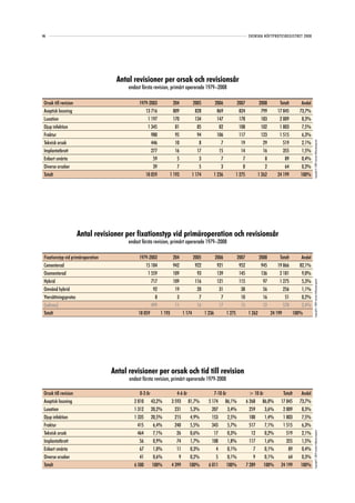 46                                                                                                                    SVENSKA HÖFTPROTESREGISTRET 2008




                                     Antal revisioner per orsak och revisionsår
                                          endast första revision, primärt opererade 1979–2008

 Orsak till revision                           1979-2003         204         2005           2006           2007            2008          Totalt      Andel
 Aseptisk lossning                                13 716         809          828            869            824             799         17 845      73,7%
 Luxation                                          1 197         170          134            147            178             183          2 009       8,3%
 Djup infektion                                    1 345          81           85             82            108             102          1 803       7,5%
 Fraktur                                             980          95           94            106            117             123          1 515       6,3%
 Teknisk orsak                                       446          10            8              7             19              29            519       2,1%




                                                                                                                                                             Copyright© 2009 Svenska Höftprotesregistret
 Implantatbrott                                      277          16           17             15             14              16            355       1,5%
 Enbart smärta                                        59           5            3              7              7               8             89       0,4%
 Diverse orsaker                                      39           7            5              3              8               2             64       0,3%
 Totalt                                           18 059       1 193        1 174          1 236          1 275           1 262         24 199      100%




                       Antal revisioner per fixationstyp vid primäroperation och revisionsår
                                          endast första revision, primärt opererade 1979–2008

 Fixationstyp vid primäroperation              1979-2003          204           2005           2006           2007            2008        Totalt     Andel
 Cementerad                                        15 184         942            922            921            952             945       19 866     82,1%
 Ocementerad                                        1 559         109             93            139            145             136        2 181      9,0%
 Hybrid                                               717         109            116            121            115              97        1 275      5,3%




                                                                                                                                                             Copyright© 2009 Svenska Höftprotesregistret
 Omvänd hybrid                                         92          19             20             31             38              56          256      1,1%
 Ytersättningsprotes                                    8           3              7              7             10              16           51      0,2%
 (saknas)                                             499          11             16             17             15              12          570      2,4%
 Totalt                                        18 059     1 193         1 174          1 236          1 275           1 262          24 199      100%




                                    Antal revisioner per orsak och tid till revision
                                          endast första revision, primärt opererade 1979-2008

 Orsak till revision                            0-3 år               4-6 år                 7-10 år                    > 10 år             Totalt    Andel
 Aseptisk lossning                           2 810 43,2%          3 593 81,7%            5 174 86,1%                 6 268 86,0%          17 845    73,7%
 Luxation                                    1 312 20,2%            231     5,3%           207      3,4%               259     3,6%        2 009     8,3%
 Djup infektion                              1 335 20,5%            215     4,9%           153      2,5%               100     1,4%        1 803     7,5%
 Fraktur                                       415     6,4%         240     5,5%           343      5,7%               517     7,1%        1 515     6,3%
 Teknisk orsak                                 464     7,1%          26     0,6%            17      0,3%                12     0,2%          519     2,1%
                                                                                                                                                             Copyright© 2009 Svenska Höftprotesregistret




 Implantatbrott                                 56     0,9%          74     1,7%           108      1,8%               117     1,6%          355     1,5%
 Enbart smärta                                  67     1,0%          11     0,3%             4      0,1%                 7     0,1%           89     0,4%
 Diverse orsaker                                41     0,6%           9     0,2%             5      0,1%                 9     0,1%           64     0,3%
 Totalt                                      6 500     100%       4 399     100%         6 011     100%              7 289     100%       24 199     100%
 