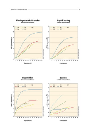 SVENSKA HÖFTPROTESREGISTRET 2008                                                                                                                                                                                                                                  47




                                 Alla diagnoser och alla orsaker                                                                                                                   Aseptisk lossning
                                                kumulativ revisionsfrekvens                                                                                                        kumulativ revisionsfrekvens

                           30                                                                                                                                 30
                                     1995             1991           1987                                                                                               1995             1991          1987
                                     1983             1979                                                                                                              1983             1979

                           25                                                                                                                                 25



                           20                                                                                                                                 20
andel ej reopererade (%)




                                                                                                                                   andel ej reopererade (%)
                           15                                                                                                                                 15



                           10                                                                                                                                 10
                                                                                     Copyright© 2009 Svenska Höftprotesregistret




                                                                                                                                                                                                                        Copyright© 2009 Svenska Höftprotesregistret
                            5                                                                                                                                  5



                            0                                                                                                                                  0
                                 2   4      6   8 10 12 14 16 18 20 22 24 26 28 30                                                                                  2   4      6   8 10 12 14 16 18 20 22 24 26 28 30

                                                     år postoperativt                                                                                                                   år postoperativt




                                                  Djup infektion                                                                                                                         Luxation
                                                kumulativ revisionsfrekvens                                                                                                        kumulativ revisionsfrekvens

                           1,6                                                                                                                                1,6
                                     1995             1991           1987                                                                                               1995             1991          1987
                                     1983             1979                                                                                                              1983             1979
                           1,4                                                                                                                                1,4


                           1,2                                                                                                                                1,2
andel ej reopererade (%)




                                                                                                                                   andel ej reopererade (%)




                           1,0                                                                                                                                1,0


                           0,8                                                                                                                                0,8


                           0,6                                                                                                                                0,6
                                                                                     Copyright© 2009 Svenska Höftprotesregistret




                                                                                                                                                                                                                        Copyright© 2009 Svenska Höftprotesregistret




                           0,4                                                                                                                                0,4


                           0,2                                                                                                                                0,2


                           0,0                                                                                                                                0,0
                                 2   4      6   8 10 12 14 16 18 20 22 24 26 28 30                                                                                  2   4      6   8 10 12 14 16 18 20 22 24 26 28 30

                                                     år postoperativt                                                                                                                   år postoperativt
 