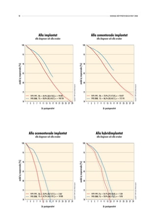 50                                                                                                                                                                                                SVENSKA HÖFTPROTESREGISTRET 2008




                                                   Alla implantat                                                                                                          Alla cementerade implantat
                                              alla diagnoser och alla orsaker                                                                                                      alla diagnoser och alla orsaker

                           100                                                                                                                                   100



                            95                                                                                                                                    95



                            90                                                                                                                                    90
andel ej reopererade (%)




                                                                                                                                      andel ej reopererade (%)
                            85                                                                                                                                    85



                            80                                                                                                                                    80
                                                                                        Copyright© 2009 Svenska Höftprotesregistret




                                                                                                                                                                                                                                 Copyright© 2009 Svenska Höftprotesregistret
                            75                                                                                                                                    75
                                      1979-1991, 29y = 69,4% (68,4-70,3), n = 99 095                                                                                       1979-1991, 29y = 72,9% (71,9-73,9), n = 93 877
                                      1992-2008, 17y = 83,0% (82,3-83,7), n = 198 758                                                                                      1992-2008, 17y = 86,5% (85,8-87,1), n = 172 195
                            70                                                                                                                                    70
                                 1   3    5    7   9 11 13 15 17 19 21 23 25 27 29                                                                                     1   3   5    7   9 11 13 15 17 19 21 23 25 27 29

                                                     år postoperativt                                                                                                                      år postoperativt




                                     Alla ocementerade implantat                                                                                                                   Alla hybridimplantat
                                              alla diagnoser och alla orsaker                                                                                                      alla diagnoser och alla orsaker

                           100                                                                                                                                   100



                            95                                                                                                                                    95
andel ej reopererade (%)




                            90                                                                                                                                    90
                                                                                                                                      andel ej reopererade (%)




                            85                                                                                                                                    85



                            80                                                                                                                                    80
                                                                                        Copyright© 2009 Svenska Höftprotesregistret




                                                                                                                                                                                                                                 Copyright© 2009 Svenska Höftprotesregistret




                            75                                                                                                                                    75
                                      1979-1991, 23y = 23,9% (20,7-27,7), n = 3 267                                                                                        1979-1991, 21y = 54,1% (49,8-58,8), n = 1 324
                                      1992-2008, 17y = 67,2% (64,2-70,1), n = 10 830                                                                                       1992-2008, 17y = 70,9% (68,2-73,7), n = 7 878
                            70                                                                                                                                    70
                                 1   3    5    7   9 11 13 15 17 19 21 23 25 27 29                                                                                     1   3   5    7   9 11 13 15 17 19 21 23 25 27 29

                                                     år postoperativt                                                                                                                      år postoperativt
 