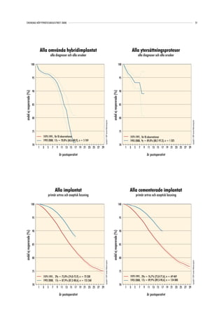 SVENSKA HÖFTPROTESREGISTRET 2008                                                                                                                                                                                                                                       51




                                     Alla omvända hybridimplantat                                                                                                              Alla ytersättningsproteser
                                              alla diagnoser och alla orsaker                                                                                                        alla diagnoser och alla orsaker

                           100                                                                                                                                   100



                            95                                                                                                                                    95



                            90                                                                                                                                    90
andel ej reopererade (%)




                                                                                                                                      andel ej reopererade (%)
                            85                                                                                                                                    85



                            80                                                                                                                                    80
                                                                                        Copyright© 2009 Svenska Höftprotesregistret




                                                                                                                                                                                                                             Copyright© 2009 Svenska Höftprotesregistret
                            75                                                                                                                                    75
                                      1979-1991, för få observationer                                                                                                      1979-1991, för få observationer
                                      1992-2008, 17y = 70,8% (60,6-80,9), n = 5 769                                                                                        1992-2008, 9y = 89,0% (80,7-97,2), n = 1 325
                            70                                                                                                                                    70
                                 1    3   5    7   9 11 13 15 17 19 21 23 25 27 29                                                                                     1   3    5     7   9 11 13 15 17 19 21 23 25 27 29

                                                     år postoperativt                                                                                                                        år postoperativt




                                                   Alla implantat                                                                                                          Alla cementerade implantat
                                          primär artros och aseptisk lossning                                                                                                       primär artros och aseptisk lossning

                           100                                                                                                                                   100



                            95                                                                                                                                    95



                            90                                                                                                                                    90
andel ej reopererade (%)




                                                                                                                                      andel ej reopererade (%)




                            85                                                                                                                                    85



                            80                                                                                                                                    80
                                                                                        Copyright© 2009 Svenska Höftprotesregistret




                                                                                                                                                                                                                             Copyright© 2009 Svenska Höftprotesregistret




                            75                                                                                                                                    75
                                      1979-1991, 29y = 75,0% (74,0-75,9), n = 73 330                                                                                       1979-1991, 29y = 76,7% (75,8-77,6), n = 69 469
                                      1992-2008, 17y = 87,9% (87,2-88,6), n = 155 268                                                                                      1992-2008, 17y = 89,9% (89,3-90,6), n = 134 080
                            70                                                                                                                                    70
                                 1    3   5    7   9 11 13 15 17 19 21 23 25 27 29                                                                                     1   3    5     7   9 11 13 15 17 19 21 23 25 27 29

                                                     år postoperativt                                                                                                                        år postoperativt
 