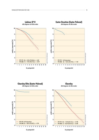 SVENSKA HÖFTPROTESREGISTRET 2008                                                                                                                                                                                                                                     53




                                                   Lubinus SP II                                                                                                      Exeter Duration (Exeter Polerad)
                                              alla diagnoser och alla orsaker                                                                                                     alla diagnoser och alla orsaker

                           100                                                                                                                                  100



                            95                                                                                                                                   95



                            90                                                                                                                                   90
andel ej reopererade (%)




                                                                                                                                     andel ej reopererade (%)
                            85                                                                                                                                   85



                            80                                                                                                                                   80
                                                                                       Copyright© 2009 Svenska Höftprotesregistret




                                                                                                                                                                                                                           Copyright© 2009 Svenska Höftprotesregistret
                            75                                                                                                                                   75
                                      1979-1991, 22y = 81,8% (79,0-84,6), n = 6 047                                                                                       1979-1991, för få observationer
                                      1992-2008, 17y = 91,0% (90,2-91,8), n = 65 927                                                                                      1992-2008, 10y = 94,6% (93,4-95,9), n = 11 321
                            70                                                                                                                                   70
                                 1    3   5    7   9 11 13 15 17 19 21 23 25 27 29                                                                                    1   3   5   7    9 11 13 15 17 19 21 23 25 27 29

                                                     år postoperativt                                                                                                                     år postoperativt




                                     Charnley Elite (Exeter Polerad)                                                                                                                       Charnley
                                              alla diagnoser och alla orsaker                                                                                                     alla diagnoser och alla orsaker

                           100                                                                                                                                  100



                            95                                                                                                                                   95



                            90                                                                                                                                   90
andel ej reopererade (%)




                                                                                                                                     andel ej reopererade (%)




                            85                                                                                                                                   85



                            80                                                                                                                                   80
                                                                                       Copyright© 2009 Svenska Höftprotesregistret




                                                                                                                                                                                                                           Copyright© 2009 Svenska Höftprotesregistret




                            75                                                                                                                                   75
                                      1979-1991, för få observationer                                                                                                     1979-1991, 29y = 71,8% (69,5-74,1), n = 31 928
                                      1992-2008, 13y = 98,2% (97,8-98,7), n = 8 794                                                                                       1992-2008, 17y = 86,2% (85,2-87,3), n = 23 268
                            70                                                                                                                                   70
                                 1    3   5    7   9 11 13 15 17 19 21 23 25 27 29                                                                                    1   3   5   7    9 11 13 15 17 19 21 23 25 27 29

                                                     år postoperativt                                                                                                                     år postoperativt
 