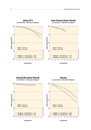 54                                                                                                                                                                                                          SVENSKA HÖFTPROTESREGISTRET 2008




                                                  Lubinus SP II                                                                                                                Exeter Duration (Exeter Polerad)
                                 cup-/stamrevision – alla orsaker och diagnoser                                                                                                 cup-/stamrevision – alla orsaker och diagnoser

                           100                                                                                                                                           100




                            95                                                                                                                                            95
andel ej reopererade (%)




                                                                                                                                              andel ej reopererade (%)
                            90                                                                                                                                            90



                                     Röd kurva = byte av cup.                                                                                                                      Röd kurva = byte av cup.
                                     Blå kurva = byte av stam.                                                                                                                     Blå kurva = byte av stam.
                                                                                                Copyright© 2009 Svenska Höftprotesregistret




                                                                                                                                                                                                                                              Copyright© 2009 Svenska Höftprotesregistret
                            85                                                                                                                                            85


                                     1992-2008, 17y = 93,0% (92,2-93,8), n = 65 927                                                                                                1992-2008, 10y = 96,9% (96,0-97,9), n = 11 321
                                     1992-2008, 17y = 95,3% (94,7-95,9), n = 65 927                                                                                                1992-2008, 10y = 96,8% (95,6-97,9), n = 11 321
                            80                                                                                                                                            80
                                 1        3      5       7       9      11     13     15   17                                                                                  1        3      5       7        9     11     13     15   17

                                                     år postoperativt                                                                                                                              år postoperativt




                                 Charnley Elite (Exeter Polerad)                                                                                                                                    Charnley
                                 cup-/stamrevision – alla orsaker och diagnoser                                                                                                 cup-/stamrevision – alla orsaker och diagnoser

                           100                                                                                                                                           100




                            95                                                                                                                                            95
andel ej reopererade (%)




                                                                                                                                              andel ej reopererade (%)




                            90                                                                                                                                            90


                                     Röd kurva = byte av cup.                                                                                                                      Röd kurva = byte av cup.
                                     Blå kurva = byte av stam.                                                                                                                     Blå kurva = byte av stam.
                                                                                                Copyright© 2009 Svenska Höftprotesregistret




                                                                                                                                                                                                                                              Copyright© 2009 Svenska Höftprotesregistret




                            85                                                                                                                                            85


                                     1992-2008, 13y = 99,2% (98,9-99,5), n = 8 794                                                                                                 1992-2008, 17y = 91,2% (90,2-92,2), n = 23 268
                                     1992-2008, 13y = 99,0% (98,7-99,4), n = 8 794                                                                                                 1992-2008, 17y = 88,5% (87,5-89,5), n = 23 268
                            80                                                                                                                                            80
                                 1        3      5       7       9      11     13     15   17                                                                                  1        3      5       7        9     11     13     15   17

                                                     år postoperativt                                                                                                                              år postoperativt
 
