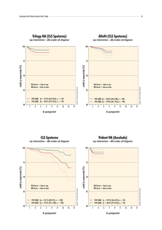 SVENSKA HÖFTPROTESREGISTRET 2008                                                                                                                                                                                                                                                       55




                                      Trilogy HA (CLS Spotorno)                                                                                                                        Allofit (CLS Spotorno)
                                 cup-/stamrevision – alla orsaker och diagnoser                                                                                              cup-/stamrevision – alla orsaker och diagnoser

                           100                                                                                                                                         100




                            95                                                                                                                                          95
andel ej reopererade (%)




                                                                                                                                            andel ej reopererade (%)
                            90                                                                                                                                          90



                                     Röd kurva = byte av cup.                                                                                                                    Röd kurva = byte av cup.
                                     Blå kurva = byte av stam.                                                                                                                   Blå kurva = byte av stam.
                                                                                              Copyright© 2009 Svenska Höftprotesregistret




                                                                                                                                                                                                                                             Copyright© 2009 Svenska Höftprotesregistret
                            85                                                                                                                                          85


                                     1992-2008, 8y = 97,9% (96,9-98,9), n = 1 321                                                                                                1992-2008, 8y = 98,4% (96,8-100), n = 986
                                     1992-2008, 8y = 98,7% (97,9-99,5), n = 1 321                                                                                                1992-2008, 8y = 97,8% (96,1-99,6), n = 986
                            80                                                                                                                                          80
                                 1        3      5       7       9      11     13   15   17                                                                                  1        3       5      7       9     11         13   15   17

                                                     år postoperativt                                                                                                                             år postoperativt




                                                  CLS Spotorno                                                                                                                         Trident HA (Accolade)
                                 cup-/stamrevision – alla orsaker och diagnoser                                                                                              cup-/stamrevision – alla orsaker och diagnoser

                           100                                                                                                                                         100




                            95                                                                                                                                          95
andel ej reopererade (%)




                                                                                                                                            andel ej reopererade (%)




                            90                                                                                                                                          90


                                     Röd kurva = byte av cup.                                                                                                                    Röd kurva = byte av cup.
                                     Blå kurva = byte av stam.                                                                                                                   Blå kurva = byte av stam.
                                                                                              Copyright© 2009 Svenska Höftprotesregistret




                                                                                                                                                                                                                                             Copyright© 2009 Svenska Höftprotesregistret




                            85                                                                                                                                          85


                                     1992-2008, 16y = 93,1% (89-97,2), n = 1 085                                                                                                 1992-2008, 5y = 97,9% (96,6-99,3), n = 545
                                     1992-2008, 16y = 97,5% (95,1-100), n = 1 085                                                                                                1992-2008, 5y = 98,5% (97,4-99,6), n = 545
                            80                                                                                                                                          80
                                 1        3      5       7       9      11     13   15   17                                                                                  1        3       5      7       9     11         13   15   17

                                                     år postoperativt                                                                                                                             år postoperativt
 