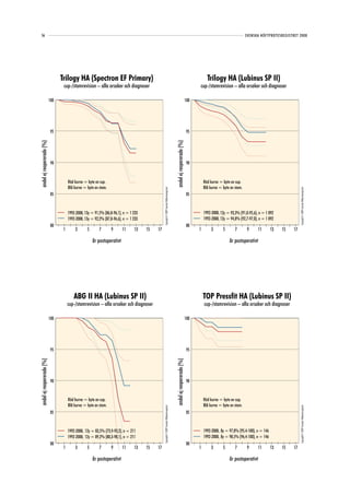 56                                                                                                                                                                                                          SVENSKA HÖFTPROTESREGISTRET 2008




                                 Trilogy HA (Spectron EF Primary)                                                                                                                    Trilogy HA (Lubinus SP II)
                                  cup-/stamrevision – alla orsaker och diagnoser                                                                                               cup-/stamrevision – alla orsaker och diagnoser

                           100                                                                                                                                           100




                            95                                                                                                                                            95
andel ej reopererade (%)




                                                                                                                                              andel ej reopererade (%)
                            90                                                                                                                                            90



                                      Röd kurva = byte av cup.                                                                                                                     Röd kurva = byte av cup.
                                      Blå kurva = byte av stam.                                                                                                                    Blå kurva = byte av stam.
                                                                                                Copyright© 2009 Svenska Höftprotesregistret




                                                                                                                                                                                                                                              Copyright© 2009 Svenska Höftprotesregistret
                            85                                                                                                                                            85


                                      1992-2008, 13y = 91,5% (86,8-96,1), n = 1 233                                                                                                1992-2008, 12y = 93,3% (91,0-95,6), n = 1 092
                                      1992-2008, 13y = 92,2% (87,8-96,6), n = 1 233                                                                                                1992-2008, 12y = 94,8% (92,7-97,0), n = 1 092
                            80                                                                                                                                            80
                                  1        3      5       7       9      11     13    15   17                                                                                  1        3      5       7        9     11       13   15   17

                                                      år postoperativt                                                                                                                             år postoperativt




                                         ABG II HA (Lubinus SP II)                                                                                                                 TOP Pressfit HA (Lubinus SP II)
                                      cup-/stamrevision – alla orsaker och diagnoser                                                                                               cup-/stamrevision – alla orsaker och diagnoser

                           100                                                                                                                                           100




                            95                                                                                                                                            95
andel ej reopererade (%)




                                                                                                                                              andel ej reopererade (%)




                            90                                                                                                                                            90


                                      Röd kurva = byte av cup.                                                                                                                     Röd kurva = byte av cup.
                                      Blå kurva = byte av stam.                                                                                                                    Blå kurva = byte av stam.
                                                                                                Copyright© 2009 Svenska Höftprotesregistret




                                                                                                                                                                                                                                              Copyright© 2009 Svenska Höftprotesregistret




                            85                                                                                                                                            85


                                      1992-2008, 12y = 83,5% (73,9-93,2), n = 211                                                                                                  1992-2008, 8y = 97,8% (95,4-100), n = 146
                                      1992-2008, 12y = 89,2% (80,3-98,1), n = 211                                                                                                  1992-2008, 8y = 98,5% (96,4-100), n = 146
                            80                                                                                                                                            80
                                  1        3      5       7       9      11     13    15   17                                                                                  1        3      5       7        9     11       13   15   17

                                                      år postoperativt                                                                                                                             år postoperativt
 