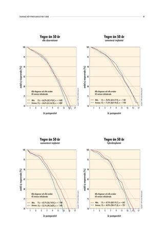 SVENSKA HÖFTPROTESREGISTRET 2008                                                                                                                                                                                                                                                            59




                                                 Yngre än 50 år                                                                                                                                   Yngre än 50 år
                                                      alla observationer                                                                                                                           cementerat implantat

                           100                                                                                                                                             100



                            95                                                                                                                                              95



                            90                                                                                                                                              90
andel ej reopererade (%)




                                                                                                                                                andel ej reopererade (%)
                            85                                                                                                                                              85



                            80                                                                                                                                              80
                                                                                                  Copyright© 2009 Svenska Höftprotesregistret




                                                                                                                                                                                                                                                  Copyright© 2009 Svenska Höftprotesregistret
                                     Alla diagnoser och alla orsaker                                                                                                                 Alla diagnoser och alla orsaker
                                     till revision inkluderade.                                                                                                                      till revision inkluderade.
                            75                                                                                                                                              75
                                     Män, 17y = 66,3% (62,3-70,4), n = 4 683                                                                                                         Män, 17y = 70,2% (62,4-77,9), n = 1 501
                                     Kvinnor, 17y = 64,6% (61,4-67,8), n = 4 887                                                                                                     Kvinnor, 17y = 71,6% (66,9-76,4), n = 1 922
                            70                                                                                                                                              70
                                 1        3       5        7       9      11       13   15   17                                                                                  1        3        5       7       9     11        13   15   17

                                                       år postoperativt                                                                                                                                år postoperativt




                                                 Yngre än 50 år                                                                                                                                   Yngre än 50 år
                                                 ocementerat implantat                                                                                                                                 hybridimplantat

                           100                                                                                                                                             100



                            95                                                                                                                                              95



                            90                                                                                                                                              90
andel ej reopererade (%)




                                                                                                                                                andel ej reopererade (%)




                            85                                                                                                                                              85



                            80                                                                                                                                              80
                                                                                                  Copyright© 2009 Svenska Höftprotesregistret




                                                                                                                                                                                                                                                  Copyright© 2009 Svenska Höftprotesregistret




                                     Alla diagnoser och alla orsaker                                                                                                                 Alla diagnoser och alla orsaker
                                     till revision inkluderade.                                                                                                                      till revision inkluderade.
                            75                                                                                                                                              75
                                     Män, 17y = 63,1% (56,7-69,4), n = 1 548                                                                                                         Män, 17y = 67,5% (60,9-74,1), n = 663
                                     Kvinnor, 17y = 55,1% (49,2-60,9), n = 1 492                                                                                                     Kvinnor, 17y = 64,9% (58,4-71,3), n = 725
                            70                                                                                                                                              70
                                 1        3       5        7       9      11       13   15   17                                                                                  1        3        5       7       9     11        13   15   17

                                                       år postoperativt                                                                                                                                år postoperativt
 
