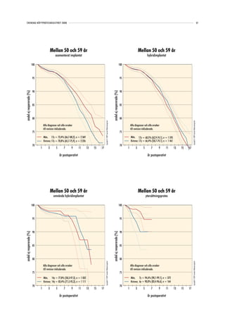 SVENSKA HÖFTPROTESREGISTRET 2008                                                                                                                                                                                                                                                            61




                                              Mellan 50 och 59 år                                                                                                                             Mellan 50 och 59 år
                                                 ocementerat implantat                                                                                                                                  hybridimplantat

                           100                                                                                                                                             100



                            95                                                                                                                                              95



                            90                                                                                                                                              90
andel ej reopererade (%)




                                                                                                                                                andel ej reopererade (%)
                            85                                                                                                                                              85



                            80                                                                                                                                              80
                                                                                                  Copyright© 2009 Svenska Höftprotesregistret




                                                                                                                                                                                                                                                  Copyright© 2009 Svenska Höftprotesregistret
                                     Alla diagnoser och alla orsaker                                                                                                                 Alla diagnoser och alla orsaker
                                     till revision inkluderade.                                                                                                                      till revision inkluderade.
                            75                                                                                                                                              75
                                     Män, 17y = 73,4% (66,7-80,2), n = 2 369                                                                                                         Män, 17y = 68,5% (62,9-74,1), n = 1 595
                                     Kvinnor, 17y = 70,8% (65,7-75,9), n = 2 226                                                                                                     Kvinnor, 17y = 66,4% (58,7-74,1), n = 1 461
                            70                                                                                                                                              70
                                 1        3       5        7       9     11        13   15   17                                                                                  1        3        5       7       9    11         13   15   17

                                                      år postoperativt                                                                                                                                  år postoperativt




                                              Mellan 50 och 59 år                                                                                                                             Mellan 50 och 59 år
                                               omvända hybridimplantat                                                                                                                                 ytersättningsprotes

                           100                                                                                                                                             100



                            95                                                                                                                                              95



                            90                                                                                                                                              90
andel ej reopererade (%)




                                                                                                                                                andel ej reopererade (%)




                            85                                                                                                                                              85



                            80                                                                                                                                              80
                                                                                                  Copyright© 2009 Svenska Höftprotesregistret




                                                                                                                                                                                                                                                  Copyright© 2009 Svenska Höftprotesregistret




                                     Alla diagnoser och alla orsaker                                                                                                                 Alla diagnoser och alla orsaker
                                     till revision inkluderade.                                                                                                                      till revision inkluderade.
                            75                                                                                                                                              75
                                     Män, 14y = 77,8% (58,3-97,3), n = 1 032                                                                                                         Män, 7y = 94,6% (90,1-99,1), n = 372
                                     Kvinnor, 14y = 83,4% (71,5-95,2), n = 1 111                                                                                                     Kvinnor, 6y = 90,0% (83,4-96,6), n = 164
                            70                                                                                                                                              70
                                 1        3       5        7       9     11        13   15   17                                                                                  1        3        5       7       9    11         13   15   17

                                                      år postoperativt                                                                                                                                  år postoperativt
 