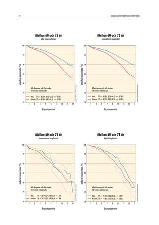 62                                                                                                                                                                                                            SVENSKA HÖFTPROTESREGISTRET 2008




                                              Mellan 60 och 75 år                                                                                                                             Mellan 60 och 75 år
                                                      alla observationer                                                                                                                           cementerat implantat

                           100                                                                                                                                             100



                            95                                                                                                                                              95



                            90                                                                                                                                              90
andel ej reopererade (%)




                                                                                                                                                andel ej reopererade (%)
                            85                                                                                                                                              85



                            80                                                                                                                                              80
                                                                                                  Copyright© 2009 Svenska Höftprotesregistret




                                                                                                                                                                                                                                                  Copyright© 2009 Svenska Höftprotesregistret
                                     Alla diagnoser och alla orsaker                                                                                                                 Alla diagnoser och alla orsaker
                                     till revision inkluderade.                                                                                                                      till revision inkluderade.
                            75                                                                                                                                              75
                                     Män, 17y = 82,5% (81,2-83,8), n = 42 311                                                                                                        Män, 17y = 83,0% (81,6-84,4), n = 37 863
                                     Kvinnor, 17y = 89,0% (88,1-89,8), n = 59 011                                                                                                    Kvinnor, 17y = 89,7% (88,9-90,5), n = 54 816
                            70                                                                                                                                              70
                                 1        3       5       7       9       11       13   15   17                                                                                  1        3       5       7        9    11         13   15   17

                                                       år postoperativt                                                                                                                               år postoperativt




                                              Mellan 60 och 75 år                                                                                                                             Mellan 60 och 75 år
                                                 ocementerat implantat                                                                                                                                hybridimplantat

                           100                                                                                                                                             100



                            95                                                                                                                                              95



                            90                                                                                                                                              90
andel ej reopererade (%)




                                                                                                                                                andel ej reopererade (%)




                            85                                                                                                                                              85



                            80                                                                                                                                              80
                                                                                                  Copyright© 2009 Svenska Höftprotesregistret




                                                                                                                                                                                                                                                  Copyright© 2009 Svenska Höftprotesregistret




                                     Alla diagnoser och alla orsaker                                                                                                                 Alla diagnoser och alla orsaker
                                     till revision inkluderade.                                                                                                                      till revision inkluderade.
                            75                                                                                                                                              75
                                     Män, 17y = 80,6% (74,0-87,1), n = 1 646                                                                                                         Män, 17y = 77,4% (72,6-82,3), n = 1 472
                                     Kvinnor, 17y = 74,7% (55,5-93,8), n = 1 384                                                                                                     Kvinnor, 17y = 77,8% (71,1-84,5), n = 1 505
                            70                                                                                                                                              70
                                 1        3       5       7       9       11       13   15   17                                                                                  1        3       5       7        9    11         13   15   17

                                                       år postoperativt                                                                                                                               år postoperativt
 